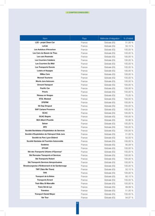 67
2. COMPTES CONSOLIDÉS
Nom Pays Méthode d’intégration % d’intérêt
L2O - projet Clean Car France Globale (IG) 51,00 %
LeCab France Globale (IG) 50,10 %
Les Autobus d'Arcachon France Globale (IG) 100,00 %
Les Cars du Bassin de Thau France Globale (IG) 100,00 %
Les cars Roannais France Globale (IG) 100,00 %
Les Courriers Catalans France Globale (IG) 100,00 %
Les Courriers Du Midi France Globale (IG) 100,00 %
Les Transports Dunois France Globale (IG) 100,00 %
Loisirs et Voyages France Globale (IG) 100,00 %
Millau Cars France Globale (IG) 100,00 %
Monnet Tourisme France Globale (IG) 100,00 %
Monts Jura Autocars France Globale (IG) 100,00 %
Ormont Transport France Globale (IG) 100,00 %
Pacific Car France Globale (IG) 100,00 %
Prioris France Globale (IG) 100,00 %
Réseau en Vosges France Globale (IG) 70,00 %
ST2L Westeel France Globale (IG) 100,00 %
STEFIM France Globale (IG) 100,00 %
SA Sap Drogoul France Globale (IG) 100,00 %
SAP Cariane Provence France Globale (IG) 100,00 %
SCAC France Globale (IG) 100,00 %
SCAC Bagnis France Globale (IG) 100,00 %
SEA Albert-Picardie France Globale (IG) 50,96 %
Setver France Globale (IG) 100,00 %
SFD France Globale (IG) 100,00 %
Société Bordelaise d’Exploitation de Services France Globale (IG) 100,00 %
Société d'Exploitation de l'Aéroport Dole Jura France Globale (IG) 51,00 %
Société du Parc Lyon-Diderot France Globale (IG) 50,00 %
Société Nantaise de Fourrière Automobile France Globale (IG) 100,00 %
Sodetrav France Globale (IG) 95,08 %
STCAR France Globale (IG) 100,00 %
Sté des Transports Urbains d'Oyonnax* France Globale (IG) 100,00 %
Sté Rennaise Transports et Services France Globale (IG) 100,00 %
Sté Transports Robert France Globale (IG) 100,00 %
Sté Transports Services Aéroportuaires France Globale (IG) 100,00 %
Strasbourgeoise d'Enlèvement et de Gardiennage France Globale (IG) 100,00 %
TMT (Take Me There) France Globale (IG) 50,10 %
TPR France Globale (IG) 100,00 %
Transport de la Brière France Globale (IG) 60,10 %
Transports Evrard France Globale (IG) 100,00 %
Train Bleu St Marcellin France Globale (IG) 100,00 %
Trans Val de Lys France Globale (IG) 99,99 %
Transkeo France Globale (IG) 51,00 %
Transport Daniel Meyer France Globale (IG) 100,00 %
Var Tour France Globale (IG) 94,97 %
 