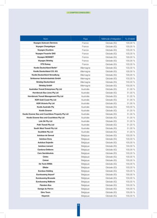 68
2. COMPTES CONSOLIDÉS
Nom Pays Méthode d’intégration % d’intérêt
Voyages Autocars Services France Globale (IG) 100,00 %
Voyages Chargelègue France Globale (IG) 100,00 %
Voyages Dourlens France Globale (IG) 100,00 %
Voyages Fouache SAS France Globale (IG) 100,00 %
Voyages MONNET France Globale (IG) 100,00 %
Voyages Striebig France Globale (IG) 100,00 %
VTS Roissy France Globale (IG) 100,00 %
Keolis Deutschland Berlin* Allemagne Globale (IG) 100,00 %
Keolis Deutschland CO. KG Allemagne Globale (IG) 100,00 %
Keolis Deutschland Verwaltung Allemagne Globale (IG) 100,00 %
Schloemer Verkehrsbetrieb GmbH Allemagne Globale (IG) 100,00 %
Striebig Deutschland Allemagne Globale (IG) 100,00 %
Striebig GmbH Allemagne Globale (IG) 100,00 %
Australian Transit Enterprises Pty Ltd Australie Globale (IG) 51,00 %
Hornibrook Bus Lines Pty Ltd Australie Globale (IG) 51,00 %
Hornibrook Transit Management Pty Ltd Australie Globale (IG) 51,00 %
KDR Gold Coast Pty Ltd Australie Globale (IG) 51,00 %
KDR Victoria Pty Ltd Australie Globale (IG) 51,00 %
Keolis Australie Pty Australie Globale (IG) 100,00 %
Keolis Downer Australie Globale (IG) 51,00 %
Keolis Downer Bus and Coachlines Property Pty Ltd Australie Globale (IG) 51,00 %
Keolis Downer Bus and Coachlines Pty Ltd Australie Globale (IG) 51,00 %
Link SA Pty Ltd Australie Globale (IG) 51,00 %
Path Transit Pty Ltd Australie Globale (IG) 51,00 %
South West Transit Pty Ltd Australie Globale (IG) 51,00 %
Southlink Pty Ltd Australie Globale (IG) 51,00 %
Autobus de Genval Belgique Globale (IG) 100,00 %
Autobus Dony Belgique Globale (IG) 100,00 %
Autobus Dujardin Belgique Globale (IG) 100,00 %
Autobus Lienard Belgique Globale (IG) 100,00 %
Cardona-Deltenre Belgique Globale (IG) 100,00 %
Cars Gembloutois Belgique Globale (IG) 100,00 %
Cintra Belgique Globale (IG) 100,00 %
Cintral Belgique Globale (IG) 100,00 %
De Turck BVBA Belgique Globale (IG) 100,00 %
Eltebe Belgique Globale (IG) 100,00 %
Eurobus Holding Belgique Globale (IG) 100,00 %
Eurobussing Airport* Belgique Globale (IG) 100,00 %
Eurobussing Brussels Belgique Globale (IG) 100,00 %
Eurobussing Wallonie Belgique Globale (IG) 100,00 %
Flanders Bus Belgique Globale (IG) 100,00 %
Garage du Perron Belgique Globale (IG) 100,00 %
Gino Tours Belgique Globale (IG) 100,00 %
Heyerick Belgique Globale (IG) 100,00 %
 