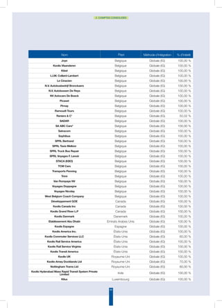 69
2. COMPTES CONSOLIDÉS
Nom Pays Méthode d’intégration % d’intérêt
Joye Belgique Globale (IG) 100,00 %
Keolis Vlaanderen Belgique Globale (IG) 100,00 %
Kibel Belgique Globale (IG) 100,00 %
L.I.M. Collard-Lambert Belgique Globale (IG) 100,00 %
Le Cinacien Belgique Globale (IG) 100,00 %
N.V. Autobusbedrijf Bronckaers Belgique Globale (IG) 100,00 %
N.V. Autobussen De Reys Belgique Globale (IG) 100,00 %
NV Aotocars De Boeck Belgique Globale (IG) 100,00 %
Picavet Belgique Globale (IG) 100,00 %
Pirnay Belgique Globale (IG) 100,00 %
Ramoudt Tours Belgique Globale (IG) 100,00 %
Reniers  C° Belgique Globale (IG) 50,02 %
SADAR Belgique Globale (IG) 100,00 %
SA ABC Cars* Belgique Globale (IG) 100,00 %
Satracom Belgique Globale (IG) 100,00 %
Sophibus Belgique Globale (IG) 100,00 %
SPRL Bertrand Belgique Globale (IG) 100,00 %
SPRL Taxis Melkior Belgique Globale (IG) 100,00 %
SPRL Truck Bus Repair Belgique Globale (IG) 100,00 %
SPRL Voyages F. Lenoir Belgique Globale (IG) 100,00 %
STACA (KBO) Belgique Globale (IG) 100,00 %
TCM Cars Belgique Globale (IG) 100,00 %
Transports Penning Belgique Globale (IG) 100,00 %
Trimi Belgique Globale (IG) 100,00 %
Van Rompaye NV Belgique Globale (IG) 100,00 %
Voyages Doppagne Belgique Globale (IG) 100,00 %
Voyages Nicolay Belgique Globale (IG) 100,00 %
West Belgium Coach Company Belgique Globale (IG) 100,00 %
Développement GOE Canada Globale (IG) 100,00 %
Keolis Canada Inc Canada Globale (IG) 100,00 %
Keolis Grand River L.P Canada Globale (IG) 100,00 %
Keolis Danmark Danemark Globale (IG) 100,00 %
Etablissement Abu Dhabi Emirats Arabes Unis Globale (IG) 100,00 %
Keolis Espagne Espagne Globale (IG) 100,00 %
Keolis America Inc. États-Unis Globale (IG) 100,00 %
Keolis Commuter Services LLC États-Unis Globale (IG) 60,00 %
Keolis Rail Service America États-Unis Globale (IG) 100,00 %
Keolis Rail Service Virginia États-Unis Globale (IG) 100,00 %
Keolis Transit America États-Unis Globale (IG) 100,00 %
Keolis UK Royaume-Uni Globale (IG) 100,00 %
Keolis-Amey Docklands Ltd Royaume-Uni Globale (IG) 70,00 %
Nottingham Trams Ltd Royaume-Uni Globale (IG) 80,00 %
Keolis Hyderabad Mass Rapid Transit System Private
Limited Inde Globale (IG) 100,00 %
Kilux Luxembourg Globale (IG) 100,00 %
Pays
 