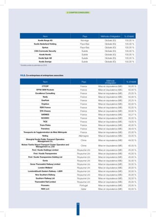 70
2. COMPTES CONSOLIDÉS
Nom Pays Méthode
d’intégration % d’intérêt
CTCOP France Mise en équivalence (ME) 50,00 %
EFFIA SEM Roubaix France Mise en équivalence (ME) 50,00 %
Excellence Consulting France Mise en équivalence (ME) 25,05 %
Navly France Mise en équivalence (ME) 50,00 %
OnePark France Mise en équivalence (ME) 20,25 %
Orgebus France Mise en équivalence (ME) 50,00 %
RDK France France Mise en équivalence (ME) 50,00 %
STA Chauny France Mise en équivalence (ME) 50,00 %
SAEMES France Mise en équivalence (ME) 33,27 %
SCODEC France Mise en équivalence (ME) 35,00 %
TICE France Mise en équivalence (ME) 19,00 %
Trans Pistes France Mise en équivalence (ME) 40,00 %
Transévry France Mise en équivalence (ME) 39,43 %
Transports de l'agglomération de Metz Métropole France Mise en équivalence (ME) 25,00 %
Netlog Allemagne Mise en équivalence (ME) 33,00 %
Shanghaï Keolis Public Transport Operation
Management Co. Chine Mise en équivalence (ME) 49,00 %
Wuhan Tianhe Airport Transport Center Operation and
Management co. LTD Chine Mise en équivalence (ME) 40,00 %
First / Keolis Holdings Limited Royaume-Uni Mise en équivalence (ME) 45,00 %
First / Keolis Transpennine Royaume-Uni Mise en équivalence (ME) 45,00 %
First / Keolis Transpennine Holding Ltd Royaume-Uni Mise en équivalence (ME) 45,00 %
Govia Royaume-Uni Mise en équivalence (ME) 35,00 %
Govia Thameslink Railway Limited Royaume-Uni Mise en équivalence (ME) 35,00 %
London Midland Royaume-Uni Mise en équivalence (ME) 35,00 %
LondonSouth Eastern Railway - LSER Royaume-Uni Mise en équivalence (ME) 35,00 %
New Southern Railway Royaume-Uni Mise en équivalence (ME) 35,00 %
Southern Railway Ltd Royaume-Uni Mise en équivalence (ME) 35,00 %
Thameslink Rail Limited Royaume-Uni Mise en équivalence (ME) 35,00 %
Prometro Portugal Mise en équivalence (ME) 20,00 %
RDK LLC Qatar Mise en équivalence (ME) 50,00 %
10.2. Co-entreprises et entreprises associées
Nom Pays Méthode d’intégration % d’intérêt
Keolis Norge AS Norvège Globale (IG) 100,00 %
Keolis Nederland Holding Pays-Bas Globale (IG) 100,00 %
Syntus Pays-Bas Globale (IG) 100,00 %
CSG Commuter Security Suède Globale (IG) 100,00 %
Keolis Nordic Suède Globale (IG) 100,00 %
Keolis Spår AB Suède Globale (IG) 100,00 %
Keolis Sverige Suède Globale (IG) 100,00 %
* Sociétés sorties du périmètre sur 2016
 