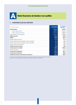 73
3. Etats financiers de Gestion non audités
Etats financiers de Gestion non audités
A
1 • Chiffres clés de Gestion
(en millions d'euros) 31/12/2016
31/12/2015
Retraité (1)
Chiffre d'affaires 6 213,4 6 425,4
◗ Chiffre d'affaires France 2 898,2 2 819,1
◗ Chiffre d'affaires International 3 315,2 3 606,3
Chiffre d'affaires net de sous-traitance 6 013,7 6 238,6
EBITDA récurrent 354,2 355,5
EBITDA 333,0 327,4
Résultat opérationnel récurrent 132,8 144,9
Résultat opérationnel avant participations mises en équivalence 86,2 98,8
Résultat opérationnel après participations mises en équivalence 86,0 98,6
Résultat net des activités courantes 38,7 38,9
Résultat net (part du Groupe) 45,0 46,5
Capitaux propres consolidés 961,9 1 024,4
Dont part du Groupe 909,9 972,9
Excédent Brut d'Exploitation 340,4 301,7
Investissements industriels 243,5 242,2
Endettement financier net (Excédent de trésorerie) (2)
635,2 467,3
(1) cf note 2.4.28 sur les modifications apportées suite au changement de méthode comptable sur les retraites au Royaume-Uni
(2) Dans le cas d’une position excédentaire de trésorerie, les chiffres sont présentés entre parenthèses.
 