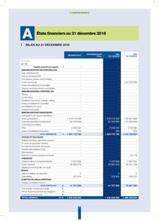 79
4. COMPTES ANNUELS
1 • bilan au 31 décembre 2016
États financiers au 31 décembre 2016
A
Montant brut Amortissement
Prov.
Net
31/12/2016
Net
31/12/2015
(en euros)
ACTIF
Capital souscrit non appelé I - - - -
IMMOBILISATIONS INCORPORELLES
Frais d'établissement - - - -
Frais de développement - - - -
Concessions, brevets, droits similaires - - - -
Fonds commercial - - - 343 750 090
Autres immobilisations incorporelles - - - -
Avances, acomptes immob. incorporelles - - - -
IMMOBILISATIONS CORPORELLES
Terrains - - - -
Constructions - - - -
Installations techniques, matériel, outillage - - - -
Autres immobilisations corporelles - - - -
Immobilisations en cours - - - -
Avances et acomptes - - - -
IMMOBILISATIONS FINANCIERES
Participations par mise en équivalence - - - -
Autres participations 1 419 416 528 - 1 419 416 528 758 667 888
Créances rattachées à participations 82 509 699 - 82 509 699 310 584 600
Autres titres immobilisés - - - -
Prêts 2 846 030 - 2 846 030 2 755 580
Autres immobilisations financières 538 - 538 538
ACTIF IMMOBILISE iI 1 504 772 795 - 1 504 772 795 1 415 758 697
STOCKS ET EN-COURS
Matières premières, approvisionnements - - - -
En-cours de production de biens - - - -
En-cours de production de services - - - -
Produits intermédiaires et finis - - - -
Marchandises - - - -
Avances, acomptes versés/commandes - - - 40 178
CRÉANCES
Créances clients  comptes rattachés 4 420 668 - 4 420 668 3 697 559
Autres créances 36 960 878 - 36 960 878 68 311 138
Capital souscrit et appelé, non versé - - - -
DIVERS
Valeurs mobilières de placement 5 - 5 5
Disponibilités 375 654 - 375 654 598 707
COMPTES DE RÉGULARISATION
Charges constatées d'avance - - - -
ACTIF CIRCULANT III 41 757 205 - 41 757 205 72 647 587
Frais émission d’emprunts à étaler IV - - - -
Primes de remboursement des obligations V - - - -
Ecarts de conversion actif VI - - - -
TOTAL GÉNÉRAL (I à VI) 1 546 530 000 - 1 546 530 000 1 488 406 284
 