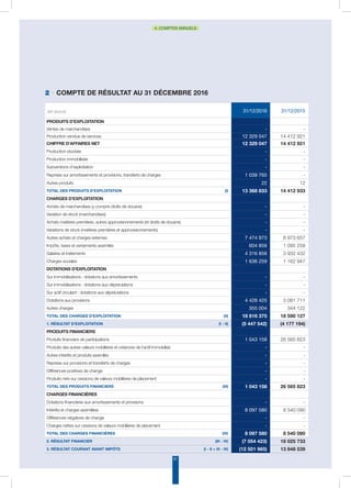 81
4. COMPTES ANNUELS
2 • COMPTE DE résultat AU 31 DÉCEMBRE 2016
(en euros) 31/12/2016 31/12/2015
Produits d’exploitation
Ventes de marchandises - -
Production vendue de services 12 329 047 14 412 921
CHIFFRE D’AFFAIRES NET 12 329 047 14 412 921
Production stockée - -
Production immobilisée - -
Subventions d’exploitation - -
Reprises sur amortissements et provisions, transferts de charges 1 039 765 -
Autres produits 22 12
TOTAL DES PRODUITS D’EXPLOITATION (I) 13 368 833 14 412 933
CHARGES D’EXPLOITATION
Achats de marchandises (y compris droits de douane) - -
Variation de stock (marchandises) - -
Achats matières premières, autres approvisionnements (et droits de douane) - -
Variations de stock (matières premières et approvisionnements) - -
Autres achats et charges externes 7 474 973 8 973 657
Impôts, taxes et versements assimilés 604 856 1 095 258
Salaires et traitements 4 316 858 3 932 432
Charges sociales 1 636 259 1 162 947
Dotations d’exploitation
Sur immobilisations : dotations aux amortissements - -
Sur immobilisations : dotations aux dépréciations - -
Sur actif circulant : dotations aux dépréciations - -
Dotations aux provisions 4 428 425 3 081 711
Autres charges 355 004 344 122
TOTAL DES CHARGES D’EXPLOITATION (II) 18 816 375 18 590 127
1. RÉSULTAT D’EXPLOITATION (I - II) (5 447 542) (4 177 194)
Produits financiers
Produits financiers de participations 1 043 158 26 565 823
Produits des autres valeurs mobilières et créances de l’actif immobilisé - -
Autres intérêts et produits assimilés - -
Reprises sur provisions et transferts de charges - -
Différences positives de change - -
Produits nets sur cessions de valeurs mobilières de placement - -
TOTAL DES PRODUITS FINANCIERS (III) 1 043 158 26 565 823
CHARGES FINANCIÈRES
Dotations financières aux amortissements et provisions - -
Intérêts et charges assimilées 8 097 580 8 540 090
Différences négatives de change - -
Charges nettes sur cessions de valeurs mobilières de placement - -
TOTAL DES charges FINANCIÈRES (IV) 8 097 580 8 540 090
2. RÉSULTAT FINANCIER (III - IV) (7 054 423) 18 025 733
3. RÉSULTAT COURANT AVANT IMPÔTS (I - II + III - IV) (12 501 965) 13 848 539
 
