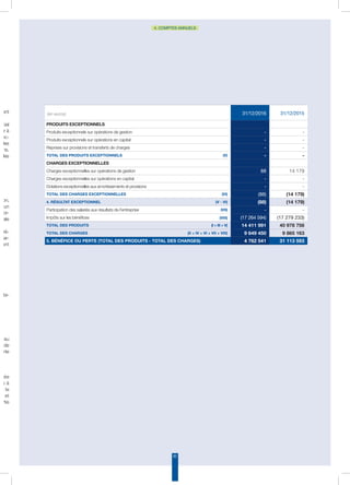 82
4. COMPTES ANNUELS
ment
ercial
eur à
onc-
uelles
ions.
ables
ition,
d’un
mor-
scale
épré-
par-
nant
té.
tata-
es au
nt de
perte
lisée
ite à
nt le
ble et
ortie
(en euros) 31/12/2016 31/12/2015
PRODUITS EXCEPTIONNELS
Produits exceptionnels sur opérations de gestion - -
Produits exceptionnels sur opérations en capital - -
Reprises sur provisions et transferts de charges - -
TOTAL DES produits EXCEPTIONNELS (V) - -
CHARGES EXCEPTIONNELLES
Charges exceptionnelles sur opérations de gestion 88 14 179
Charges exceptionnelles sur opérations en capital - -
Dotations exceptionnelles aux amortissements et provisions - -
TOTAL DES CHARGES EXCEPTIONNELLES (VI) (88) (14 179)
4. RÉSULTAT EXCEPTIONNEL (V - VI) (88) (14 179)
Participation des salariés aux résultats de l’entreprise (VII) - -
Impôts sur les bénéfices (VIII) (17 264 594) (17 279 233)
TOTAL DES PRODUITS (I + III + V) 14 411 991 40 978 756
TOTAL DES CHARGES (II + IV + VI + vii + VIII) 9 649 450 9 865 163
5. BÉNÉFICE OU PERTE (total des produits - total des charges) 4 762 541 31 113 593
 
