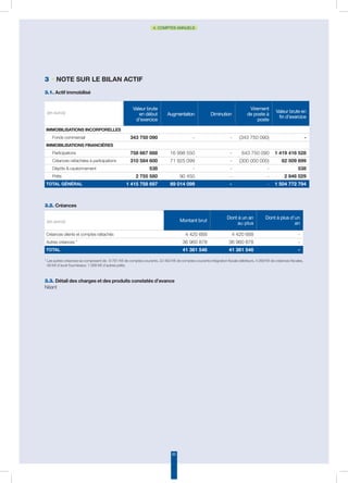 85
4. COMPTES ANNUELS
3.2. Créances
(en euros) Montant brut
Dont à un an
au plus
Dont à plus d’un
an
Créances clients et comptes rattachés 4 420 668 4 420 668 -
Autres créances * 36 960 878 36 960 878 -
TOTAL 41 381 546 41 381 546 -
* Les autres créances se composent de : 8 781 K€ de comptes courants, 22 463 K€ de comptes courants intégration fiscale débiteurs, 4 269 K€ de créances fiscales,
49 K€ d’avoir fournisseur, 1 399 K€ d’autres prêts.
3 • NOTE SUR LE BILAN ACTIF
3.1. Actif immobilisé
3.3. Détail des charges et des produits constatés d’avance
Néant
(en euros)
Valeur brute
en début
d’exercice
Augmentation Diminution
Virement
de poste à
poste
Valeur brute en
fin d’exercice
Immobilisations incorporelles
Fonds commercial 343 750 090 - - (343 750 090) -
Immobilisations financières
Participations 758 667 888 16 998 550 - 643 750 090 1 419 416 528
Créances rattachées à participations 310 584 600 71 925 099 - (300 000 000) 82 509 699
Dépôts  cautionnement 538 - - - 538
Prêts 2 755 580 90 450 - - 2 846 029
TOTAL GÉNÉRAL 1 415 758 697 89 014 099 - - 1 504 772 794
 