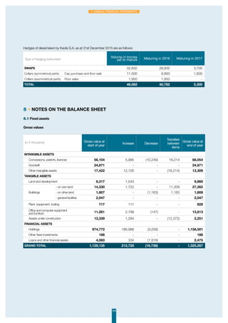 104
4. Annual Financial Statements
Hedges of diesel taken by Keolis S.A. as at 31st December 2015 are as follows:
Type of hedging instrument
Volume in tonnes
yet to mature Maturing in 2016 Maturing in 2017
Swaps 32,632 28,932 3,700
Collars (symmetrical parts) Cap purchase and floor sale 11,500 9,900 1,600
Collars (asymmetrical parts) Floor sales 1,950 1,950 -
TOTAL 46,082 40,782 5,300
5 • Notes on the balance sheet
5.1 Fixed assets
Gross values
* dont 2 478 K€ d’écart de conversion des créances rattachées à des titres de participation
** dont 6 208 K€ de cessions de titres liées aux transmissions universelles de patrimoine
(in € thousand) Gross value at
start of year
Increase Decrease
Transfers
between
items
Gross value at
end of year
Intangible assets
Concessions, patents, licences 56,104 5,985 (10,249) 16,214 68,054
Goodwill 24,871 - - - 24,871
Other intangible assets 17,422 12,100 - (16,214) 13,309
Tangible assets
Land and development 8,317 1,543 - - 9,860
Buildings
- on own land 14,330 1,722 - 11,209 27,262
- on other land 1,807 - (1,163) 1,163 1,808
- general facilities 2,047 - - - 2,047
Plant, equipment, tooling 717 111 - - 828
Office and computer equipment
and furniture 11,261 2,799 (147) - 13,813
Assets under construction 13,339 1,284 - (12,372) 2,251
Financial assets
Holdings 974,772 186,988 (3,258) - 1,158,501
Other fixed investments 188 - - - 188
Loans and other financial assets 4,060 334 (1,919) - 2,475
GRAND TOTAL 1,129,135 212,720 (16,736) - 1,325,267
 