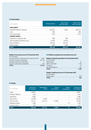 106
4. Annual Financial Statements
5.4 Equity
5.3 Details of prepayments and deferred income
Details of prepaid expenditure at 31 December 2015
(in € thousand)	
Diesel swaps	 15
Rent and charges	 1,130
IT licences	 73
Abu Dhabi balance	 122
TOTAL	1,340
Details of deferred income at 31 December 2015
(in € thousand)	
Diesel swaps	 845
TOTAL	845
(1) Other receivables: these include in particular €121,230 thousand of current accounts and €17,322 thousand of share of profits from joint ventures.
5.2 Receivables
Details of accrued income at 31 December 2015
(in € thousand)	
Accrued interest on advances and current accounts	 3,352
Customer invoices outstanding	 23,770
Supplier credit notes outstanding	 4
Tax and social security receivables	 184
TOTAL	27,310
(in € thousand) Gross amount
Due in less
than one year
Due in more
than one year
Fixed assets
Receivables related to investments 305,427 2,953 302,474
Loans 696 - 696
Other financial assets 1,780 - 1,780
Current assets
Prepayments and deposits made 389 389 -
Trade receivables and related accounts 45,049 45,049 -
Other receivables (1) 194,442 194,442 -
Deferred charges 1,339 1,339 -
TOTAL 549,122 244,173 304,950
(in € thousand)
Amount at
31/12/2014
Distributions
2015
Profit
31/12/2015
Other
movements
Amount at
31/12/2015
Capital 46,851 - - - 46,851
Revaluation difference 1,845 - - - 1,845
Legal reserve 4,685 - - - 4,685
Other reserves 87,982 6,020 - - 94,002
Profit for the year 25,151 (25,151) 37,600 - 37,600
Regulated provisions 1,406 - - 14 1,420
Investment grants 502 - - - 502
TOTAL 168,423 (19,131) 37,600 14 186,906
 