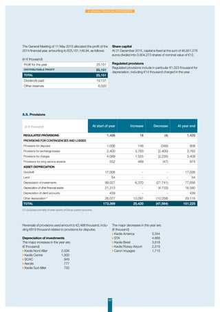 107
4. Annual Financial Statements
The General Meeting of 11 May 2015 allocated the profit of the
2014 financial year, amounting to €25,151,148.94, as follows:
(in € thousand)	
Profit for the year 25,151
DISTRIBUTABLE PROFIT 25,151
TOTAL 25,151
Dividends paid 19,131
Other reserves 6,020
Share capital
At 31 December 2015, capital is fixed at the sum of 46,851,276
euros divided into 3,904,273 shares of nominal value of €12.
Regulated provisions
Regulated provisions include in particular €1,023 thousand for
depreciation, including €14 thousand charged in the year.
(in € thousand) At start of year Increase Decrease At year end
Regulated provisions 1,406 18 (4) 1,420
Provisions for contingencies and losses
Provisions for disputes 1,006 148 (346) 808
Provisions for exchange losses 2,400 3,763 (2,400) 3,763
Provisions for charges 4,089 1,555 (2,235) 3,409
Provisions for long service awards 552 469 (47) 974
Asset depreciation
Goodwill 17,006 - - 17,006
Land 54 - - 54
Depreciation of investments 99,027 6,370 (27,741) 77,656
Depreciation of other financial assets 21,313 - (4,733) 16,580
Depreciation of client accounts 439 - - 439
Other depreciation(1)
26,077 13,097 (10,058) 29,116
TOTAL 173,369 25,420 (47,564) 151,225
5.5. Provisions
Reversals of provisions used amount to €2,468 thousand, inclu-
ding €819 thousand related to provisions for disputes.
Depreciation of investments
The major increases in the year are:
(€ thousand)
◗ Keolis Nord Allier	 2,526
◗ Keolis Centre	 1,000
◗ SCAC	 949
◗ Aerolis	 777
◗ Keolis Sud Allier	 750
The major decreases in the year are:
(€ thousand)
◗ Keolis America 		 5,344
◗ STA			4,868
◗ Keolis Brest		 3,818
◗ Keolis Roissy Airport	 2,519
◗ Caron Voyages		 1,715
(1) composed primarily of write-downs of Group current accounts.
 