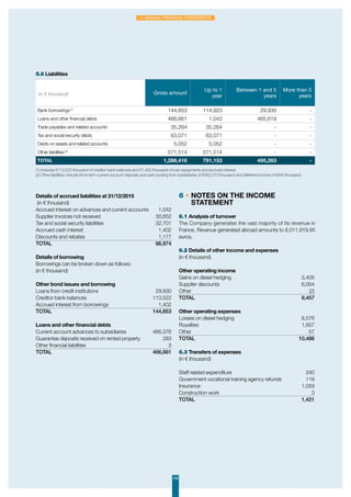 108
4. Annual Financial Statements
5.6 Liabilities
(in € thousand) Gross amount
Up to 1
year
Between 1 and 5
years
More than 5
years
Bank borrowings(1)
144,853 114,923 29,930 -
Loans and other financial debts 466,661 1,042 465,619 -
Trade payables and related accounts 35,264 35,264 - -
Tax and social security debts 63,071 63,071 - -
Debts on assets and related accounts 5,052 5,052 - -
Other liabilities(2)
571,514 571,514 - -
TOTAL 1,286,416 791,153 495,263 -
(1) Includes €113,522 thousand of creditor bank balances and €1,402 thousand of loan repayments and accrued interest.
(2) Other liabilities: include short-term current account deposits and cash pooling from subsidiaries of €562,073 thousand and deferred income of €845 thousand.
Details of accrued liabilities at 31/12/2015
(in € thousand)	
Accrued interest on advances and current accounts	 1,042
Supplier invoices not received	 30,652
Tax and social security liabilities	 32,701
Accrued cash interest	 1,402
Discounts and rebates	 1,177
TOTAL	66,974
Details of borrowing
Borrowings can be broken down as follows:
(in € thousand)
Other bond issues and borrowing
Loans from credit institutions	 29,930
Creditor bank balances	 113,522
Accrued interest from borrowings 	 1,402
TOTAL	144,853
Loans and other financial debts
Current account advances to subsidiaries	 466,376
Guarantee deposits received on rented property 	 283
Other financial liabilities	 3
TOTAL	466,661
6 • Notes on the income
statement
6.1 Analysis of turnover
The Company generates the vast majority of its revenue in
France. Revenue generated abroad amounts to 8,011,919.95
euros.
6.2 Details of other income and expenses
(in € thousand)
Other operating income	
Gains on diesel hedging 	 3,405
Supplier discounts	 6,054
Other	(2)
TOTAL	9,457
Other operating expenses	
Losses on diesel hedging	 8,576
Royalties	1,857
Other	57
TOTAL	10,486
6.3 Transfers of expenses
(in € thousand)
Staff related expenditure	 240
Government vocational training agency refunds	 119
Insurance	1,059
Construction work	 3
TOTAL 	 1,421
 