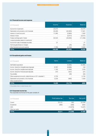 109
4. Annual Financial Statements
6.4 Financial income and expense
6.5 Exceptional gains and losses
6.6 Corporate income tax
The corporate income tax for the year consists of:
(in € thousand) Income Expense Balance
Income from investments 24,275 - 24,275
Depreciation and provisions, net of reversals 40,483 (22,853) 17,631
Interest on current accounts 11,365 (3,963) 7,402
Interest on loans - (2,614) (2,614)
Foreign exchange gains / losses 22,542 (34,002) (11,459)
Losses/receivables related to investments - - -
Income from sale of marketable securities 21 - 21
Technical gains/losses on mergers - (25) (25)
Other financial income and expense 7,780 (2,152) 5,628
TOTAL 106,466 (65,608) 40,858
(in € thousand) Gains Losses Balance
Staff related expenditure - (5,085) (5,085)
Income / (loss) from intangible asset disposals 8,787 (8,686) 100
Income / (loss) from tangible asset disposals 1,162 (1,285) (123)
Income / (loss) from financial asset disposals 370 (407) (37)
Tax penalties - (30) (30)
Other exceptional income (inc. better fortunes on 2011 subsidies(1)
) 2,735 - 2,735
Depreciation and provisions, net of reversals 2,235 (685) 1,550
Other exceptional items - - -
TOTAL 15,289 (16,179) (890)
(in € thousand) Profit before tax Tax due Net profit
Current 23,101 852 22,249
Exceptional (890) (306) (584)
CICE - (15,879) 15,879
Other tax credits - (55) 55
Total 22,211 (15,388) 37,600
(1) See details of return to better fortunes, note 1.
 