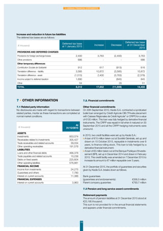110
4. Annual Financial Statements
Increase and reduction in future tax liabilities
The deferred tax bases are as follows:
7 • Other information
7.1 Related party information
No disclosures are made with regard to transactions between
related parties, insofar as these transactions are completed at
normal market conditions.
(€ thousand)
At
31/12/2015
ASSETS
Investments 853,074
Receivables related to investments 305,427
Trade receivables and related accounts 39,034
Other operating receivables 191,576
LIABILITIES
Loans and other financial debts 466,376
Trade payables and related accounts 10,238
Debts on fixed assets 225,604
Other operating liabilities 576,881
FINANCIAL INCOME
Income from investments 24,275
Guarantees and others 7,780
Interest on current accounts 11,386
FINANCIAL EXPENSES
Interest on current accounts 3,963
7.2. Financial commitments
Other financial commitments
On 30th September 2010, Keolis S.A. contracted a syndicated
bullet loan arranged by Crédit Agricole CIB (“Private placement
with Caisses Régionales de Crédit Agricole” or CRPP) for a value
of €100 million. This loan was fully hedged by derivative financial
instruments. The CRPP was repaid in full when it matured on 30
September 2015 and all the CRPP hedging instruments were
unwound.
In 2015, two credit facilities were set up by Keolis S.A.:
◗ A loan of €15 million taken out at Société Générale, set up and
drawn on 15 October 2015, repayable in instalments over 8
years, to finance rolling stock. This loan is fully hedged by a
derivative financial instrument;
◗ A loan of €5 million taken out at the Banque Publique d’Investis-
sement (BPI), set up in December 2014 and drawn in February
2015. This credit facility was amended on 7 December 2015 to
increase its amount to €7 million repayable over 3 years.
At 31 December 2015, the portfolio of guarantees and securities
given by Keolis S.A. breaks down as follows.
Bank guarantees
(guarantees and endorsements):	 €356.5 million
Parent company guarantee:	 €793.7 million
7.3 Pension and long service award commitments
Retirement payments
The amount of pension liabilities at 31 December 2015 stood at
€23,195 thousand.
This sum is not provided for in the annual financial statements
and appears under financial commitments.
(€ thousand)
Deferred tax base
at 1 January 2015
Increase Decrease
Deferred tax base
at 31 December
2015
Provisions and deferred charges
Provisions for foreign exchange losses 2,400 3,763 (2,400) 3,763
Other provisions 686 - - 686
Other temporary differences
Contribution Sociale de Solidarité 912 617 (913) 616
Translation difference - liability 3,585 10,872 (3,585) 10,872
Translation difference - asset (1,015) 2,400 (3,763) (2,378)
Income subject to deferred taxation 1,690 - (845) 845
Other 54 - (3) 51
Total 8,312 17,652 (11,509) 14,455
 