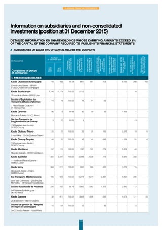 113
4. Annual Financial Statements
Informationonsubsidiariesandnon-consolidated
investments(positionat31December2015)
Detailed information on shareholdings whose carrying amounts exceed 1%
of the capital of the Company required to publish its financial statements
A - SUBSIDIARIES (AT LEAST 50% OF CAPITAL HELD BY THE COMPANY)
(€ thousand)
Equity at
31 December 2014
Percentage
ofcapitalheldat
31December2015
Grossvalueof
securitiesheldat
31December2015
Netcarryingvalue
ofsecuritiesheldat
31December2015
Loansandadvances
grantedbytheCompany
andnotrefunded
increditat
31December2015
Amountofdepositsand
guararanteessupplied
bytheCompanyat
31December2015
Revenueexcl.VATfor
financialyearended
31/12/2014
Netprofitorloss(-)
forfinancialyearended
31/12/2014
Dividendscollected
bytheCompanyduring
the2015financialyear
Share
capital
Other
equity
Companies or groups
of companies
1) FRENCH SUBSIDIARIES
Keolis Chalons en Champagne 148 483 99.24 861 861 -708 - 6,165 280 193
Chemin des Grèves - BP 68 -
51000 Chalons-en-Champagne
Keolis Touriscar Ain 1,746 -1,779 100.00 1,715 - - - -6 -
20 rue de la Villette - 69328 Lyon
Société d'Exploitation des
Transports Urbains d'Oyonnax
44 18 100.00 44 44 -26 - - - -
7 Place Vaillant Couturier -
01100 Oyonnax
Keolis Oyonnax 90 -3 99.98 90 90 93 - 1,993 -1 -
Rue de la Tuilerie - 01100 Arbent
Sté des Transports de
l'Agglomération de Chauny
8 27 50.00 4 - - - -13 -
150 Avenue Jean Jaurès -
02300 Chauny
Keolis Château-Thierry 25 21 100.00 25 25 155 - 2,017 10 15
5 rue Vallée - 02400 Château-Thierry
Keolis Chauny-Tergnier 45 31 100.00 45 45 -286 - 1,296 25 18
150 avenue Jean Jaurès -
02300 Chauny
Keolis Montluçon 197 115 100.00 197 197 -779 - 5,619 48 -
Rue des Canaris - 03100 Montluçon
Keolis Sud Allier 325 2,241 100.00 3,088 2,338 773 - 6,950 250 -
14 boulevard Alsace Lorraine -
03300 Cusset
Keolis Vichy 300 611 100.00 660 660 -525 - 3,772 110 -
Boulevard Alsace Lorraine -
03300 Cusset
Cie Transports Méditerranéens 160 943 100.00 9,279 9,279 -2,361 - 8,990 295 -
Allée des Cormorans - ZI la Frayère
Mandelieu - 06150 Cannes la Bocca
Société Automobile de Provence 220 232 99.79 1,982 1,982 1,375 - 2,842 112 -
840 Avenue Emile Hugues -
06140 Vence
Keolis Garonne 38 971 100.00 1,608 1,608 -295 - 4,078 121 28
ZI de Bonzom - 09270 Mazères
Société de gestion de l'Aéroport
de Troyes en Champagne
10 -26 100.00 10 - 93 - - -3 -
20-22 rue Le Peletier - 75009 Paris
 