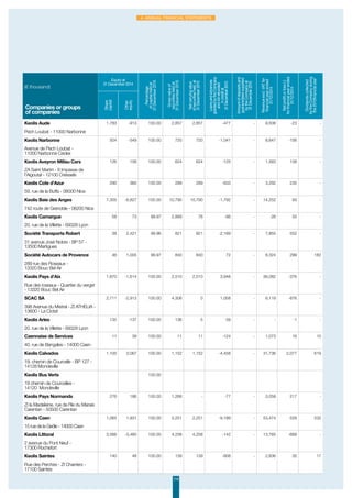 114
4. Annual Financial Statements
(€ thousand)
Equity at
31 December 2014
Percentage
ofcapitalheldat
31December2015
Grossvalueof
securitiesheldat
31December2015
Netcarryingvalue
ofsecuritiesheldat
31December2015
Loansandadvances
grantedbytheCompany
andnotrefunded
increditat
31December2015
Amountofdepositsand
guararanteessupplied
bytheCompanyat
31December2015
Revenueexcl.VATfor
financialyearended
31/12/2014
Netprofitorloss(-)
forfinancialyearended
31/12/2014
Dividendscollected
bytheCompanyduring
the2015financialyear
Share
capital
Other
equity
Companies or groups
of companies
Keolis Aude 1,783 -913 100.00 2,857 2,857 -477 - 9,506 -23 -
Pech Loubat - 11000 Narbonne
Keolis Narbonne 504 -549 100.00 720 720 -1,041 - 8,647 -156 -
Avenue de Pech Loubat -
11000 Narbonne Cedex
Keolis Aveyron Millau Cars 126 156 100.00 624 624 -125 - 1,583 138 -
ZA Saint Martin - 8 Impasse de
l'Aigoutal - 12100 Creissels
Keolis Cote d'Azur 290 360 100.00 289 289 -633 - 3,292 235 -
59. rue de la Buffa - 06000 Nice
Keolis Baie des Anges 7,305 -6,827 100.00 10,790 10,790 -1,792 - 14,252 93 -
742 route de Grenoble - 06200 Nice
Keolis Camargue 58 73 99.97 2,889 76 -66 - -26 55 -
20. rue de la Villette - 69328 Lyon
Société Transports Robert 38 2,421 99.96 821 821 -2,169 - 7,855 552 -
31 avenue José Nobre - BP 57 -
13500 Martigues
Société Autocars de Provence 46 1,005 99.97 840 840 72 - 8,324 299 182
289 rue des Roseaux -
13320 Bouc Bel Air
Keolis Pays d'Aix 1,870 -1,614 100.00 2,510 2,510 3,948 - 36,082 -376 -
Rue des roseaux - Quartier du verger
- 13320 Bouc Bel Air
SCAC SA 2,711 -2,913 100.00 4,308 0 1,058 - 6,119 -876 -
398 Avenue du Mistral - ZI ATHELIA -
13600 - La Ciotat
Keolis Arles 135 -137 100.00 136 5 59 - - -1 -
20. rue de la Villette - 69328 Lyon
Caennaise de Services 11 39 100.00 11 11 -124 - 1,073 16 10
40. rue de Bengales - 14000 Caen
Keolis Calvados 1,100 3,067 100.00 1,152 1,152 -4,458 - 31,736 2,077 619
19. chemin de Courcelle - BP 127 -
14128 Mondeville
Keolis Bus Verts 100.00
19 chemin de Courcelles -
14120 Mondeville
Keolis Pays Normands 276 186 100.00 1,268 - -77 - 3,058 217 -
ZI la Madeleine. rue de l'Ile du Marais
Carentan - 50500 Carentan
Keolis Caen 1,065 1,931 100.00 2,251 2,251 -9,189 - 53,474 528 532
15 rue de la Geôle - 14000 Caen
Keolis Littoral 3,566 -3,460 100.00 4,258 4,258 -142 - 13,765 -669 -
2 avenue du Pont Neuf -
17300 Rochefort
Keolis Saintes 140 48 100.00 139 139 -608 - 2,836 35 17
Rue des Perches - ZI Charriers -
17100 Saintes
 
