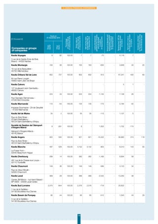 118
4. Annual Financial Statements
(€ thousand)
Equity at
31 December 2014
Percentage
ofcapitalheldat
31December2015
Grossvalueof
securitiesheldat
31December2015
Netcarryingvalue
ofsecuritiesheldat
31December2015
Loansandadvances
grantedbytheCompany
andnotrefunded
increditat
31December2015
Amountofdepositsand
guararanteessupplied
bytheCompanyat
31December2015
Revenueexcl.VATfor
financialyearended
31/12/2014
Netprofitorloss(-)
forfinancialyearended
31/12/2014
Dividendscollected
bytheCompanyduring
the2015financialyear
Share
capital
Other
equity
Companies or groups
of companies
Keolis Voyages 8 92 100.00 7 7 -75 - 4,116 7 -
3 rue de la Garde-Zone de Bois
Briand - 44300 Nantes
Keolis Montargis 163 56 100.00 163 163 -630 - 3,948 34 20
16 rue de la Baraudière -
45700 Villemandeur
Keolis Orléans Val de Loire 802 707 100.00 802 802 913 - 67,241 400 80
64 rue Pierre Louget-
45800 Saint Jean de Braye
Keolis Cahors - - - 5 1 -
127 boulevard Léon Gambetta -
46000 Cahors
Keolis Agen 224 34 100.00 224 224 -1,145 - 7,158 26 -
Rue Georges Clemenceau -
47240 Bon Encontre
Keolis Marmande 110 -54 100.00 135 135 -173 - 2,184 -45 -
Impasse Doumayne - ZA de Girauflat
- 47200 Marmande
Keolis Val de Maine 35 2 100.00 35 35 -113 - 1,137 5 -
Rue du Bois Rinier -
ZI Saint Barthélémy -
49124 Saint Barthélémy d'Anjou
Société de Gestion de l'Aéroport
d'Angers Marcé
8 -281 100.00 8 - 1,003 - 1,732 -174 -
Aéroport d'Angers-Marcé -
49140 Marcé
Keolis Angers 922 550 100.00 921 921 -10,432 - 56,883 314 116
Rue du Bois Rinier -
49124 Saint Barthélémy d'Anjou
Keolis Manche 497 528 100.00 3,102 3,102 -903 - 6,010 143 93
La Fosse Yvon -
50440 Beaumont Hague
Keolis Cherbourg 299 14 100.00 382 382 -1,166 - 8,904 58 -
491 rue de la Chasse aux Loups -
50110 Tourlaville
Keolis Chaumont 149 36 100.00 149 149 -589 - 3,123 34 -
Rue du Vieux Moulin -
52000 Chaumont
Keolis Laval 369 29 100.00 368 368 -2,545 - 13,264 38 -
Centre JM Moron - rue Henri Batard -
BP 0909 - 53009 Laval Cedex
Keolis Sud Lorraine 2,575 -844 100.00 2,576 2,576 -718 - 25,622 - -
1 rue de la Sablière -
54136 Bouxières Aux Dames
Keolis Bassin de Pompey 95 44 100.00 95 95 -515 - 1,540 44 29
3 rue de la Sablière -
54136 Bouxières Aux Dames
 