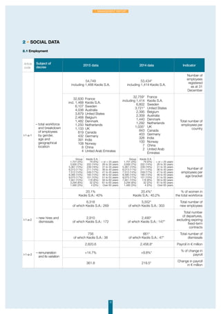 2 • Social data
2.1 Employment
Article
code
Subject of
decree
2015 data 2014 data Indicator
I-1-a-1
– total workforce
and breakdown
of employees
by gender,
age and
geographical
location
54,749
including 1,468 Keolis S.A.
53,434*
including 1,414 Keolis S.A.
Number of
employees
registered
as at 31
December
32,630
incl. 1,468
6,107
4,038
3,879
2,468
1,482
1,250
1,133
819
432
391
108
8
4
France
Keolis S.A.
Sweden
Australia
United States
Belgium
Denmark
Netherlands
UK
Canada
Germany
India
Norway
China
United Arab Emirates
32,759*
including 1,414
6,802
3,721*
2,395
2,309
1,440
1,292
1,035*
843
403
326
100
7
2
	
France
Keolis S.A.
Sweden
United States
Belgium
Australia
Denmark
Netherlands
UK
Canada
Germany
India
Norway
China
United Arab
Emirates
Total number of
employees per
country
Group
1,701 (3%)
3,930 (7%)
5,367 (10%)
6,013 (11%)
7,512 (14%)
8,395 (15%)
9,075 (17%)
7,941 (15%)
3,294 (6%)
1,485 (3%)
Keolis S.A.
79 (5%)
202 (14%)
239 (16%)
211 (14%)
249 (17%)
185 (13%)
151 (10%)
116 (8%)
32 (2%)
4 (0%)
 or = 25 years
26 to 30 years
31 to 35 years
36 to 40 years
41 to 45 years
46 to 50 years
51 to 55 years
56 to 60 years
61 to 65 years
Over 65 years
Group
1,701 (3%)
3,930 (7%)
5,367 (10%)
6,013 (11%)
7,512 (14%)
8,395 (15%)
9,075 (17%)
7,941 (15%)
3,294 (6%)
1,485 (3%)
Keolis S.A.
79 (5%)
202 (14%)
239 (16%)
211 (14%)
249 (17%)
185 (13%)
151 (10%)
116 (8%)
32 (2%)
4 (0%)
 or = 25 years
26 to 30 years
31 to 35 years
36 to 40 years
41 to 45 years
46 to 50 years
51 to 55 years
56 to 60 years
61 to 65 years
Over 65 years
Number of
employees per
age bracket
20.1%
Keolis S.A.: 40%
20.4%*
Keolis S.A.: 40.2%
% of women in
the total workforce
I-1-a-2
– new hires and
dismissals
6,318
of which Keolis S.A.: 269
5,552*
of which Keolis S.A.: 303
Total number of
new employees
2,910
of which Keolis S.A.: 172
2,490*
of which Keolis S.A.: 147*
Total number
of departures,
excluding expiring
fixed-term
contracts
756
of which Keolis S.A.: 38
661*
of which Keolis S.A.: 47*
Total number of
dismissals
I-1-a-3
– remuneration
and its variation
2,820.6 2,458.8* Payroll in € million
+14.7% +9.8%*
% of change in
payroll
361.8 219.5*
Change in payroll
in € million
12
1. Management Report
 