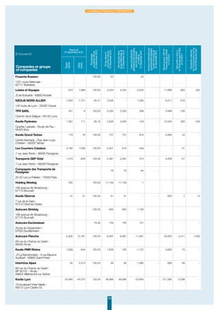 120
4. Annual Financial Statements
(€ thousand)
Equity at
31 December 2014
Percentage
ofcapitalheldat
31December2015
Grossvalueof
securitiesheldat
31December2015
Netcarryingvalue
ofsecuritiesheldat
31December2015
Loansandadvances
grantedbytheCompany
andnotrefunded
increditat
31December2015
Amountofdepositsand
guararanteessupplied
bytheCompanyat
31December2015
Revenueexcl.VATfor
financialyearended
31/12/2014
Netprofitorloss(-)
forfinancialyearended
31/12/2014
Dividendscollected
bytheCompanyduring
the2015financialyear
Share
capital
Other
equity
Companies or groups
of companies
Fouache Evasion 100.00 53 -33
1321 route Nationale -
62117 Brebières
Loisirs et Voyages 914 1,969 100.00 4,254 4,254 -2,004 - 11,688 605 352
ZI de l'Industrie - 63600 Ambert
KEOLIS NORD ALLIER 1,943 -1,751 94.41 2,526 - 1,084 5,211 -516 -
140 route de Lyon - 03400 Yzeure
TPR SARL 341 -9 100.00 2,250 2,250 296 - 3,589 -106 -
Chemin de la Saligue - 64140 Lons
Keolis Pyrénées 1,367 711 95.16 2,626 2,626 -143 - 10,524 393 234
Quartier Lasbats - Route de Pau -
65420 Ibos
Keolis Grand Tarbes 179 16 100.00 747 747 -916 - 4,694 24 -
Centre Kennedy - Rue Jean Loup
Chrétien - 65000 Tarbes
Les Courriers Catalans 2,160 -1,530 100.00 3,401 618 -446 - - -31 -
7 rue Jean Perrin - 66000 Perpignan
Transports GEP Vidal 1,073 -628 100.00 2,087 2,087 373 - 4,008 -27 -
7 rue Jean Perrin - 66000 Perpignan
Compagnie des Transports de
Perpignan
78 78 -84 -
20-22 rue Le Peletier - 75009 Paris
Holding Striebig 335 - 100.00 11,159 11,159 1 - - -
198 avenue de Strasbourg -
67170 Brumath
Keolis Obernai 31 21 100.00 31 31 - - 655 7 12
7 rue de la Gare -
67210 Obernai Cedex
Autocars Striebig 100.00 900 900 1,193
198 avenue de Strasbourg -
67170 Brumath
Autocars Eschenlauer - - 79.30 735 735 131 - - -
Route de Dresenheim -
67620 Soufflenheim
Autocars Planche 5,000 12,781 100.00 6,567 6,567 -11,901 - 33,623 2,311 1,500
69 rue du Champ du Garet -
69400 Arnas
Keolis PMR Rhône 1,639 -644 100.00 1,639 735 -1,107 - 3,600 72 -
ZI La Bandonnière - 4 rue Maurice
Audibert - 69800 Saint-Priest
Interhône Alpes 40 2,014 100.00 38 38 -1,982 - 699 -39 -
69 rue du Champ du Garet -
BP 80157 - Arnas -
69655 Villefranche sur Saône
Keolis Lyon 45,946 -44,070 100.00 49,998 49,998 -53,694 - 371,095 -5,598 -
19 boulevard Vivier Merle -
69212 Lyon Cedex 03
 