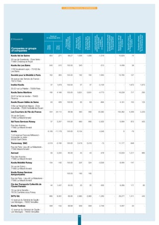 121
4. Annual Financial Statements
(€ thousand)
Equity at
31 December 2014
Percentage
ofcapitalheldat
31December2015
Grossvalueof
securitiesheldat
31December2015
Netcarryingvalue
ofsecuritiesheldat
31December2015
Loansandadvances
grantedbytheCompany
andnotrefunded
increditat
31December2015
Amountofdepositsand
guararanteessupplied
bytheCompanyat
31December2015
Revenueexcl.VATfor
financialyearended
31/12/2014
Netprofitorloss(-)
forfinancialyearended
31/12/2014
Dividendscollected
bytheCompanyduring
the2015financialyear
Share
capital
Other
equity
Companies or groups
of companies
Keolis Val de Saône 953 271 99.27 1,006 1,006 -1,318 - 10,829 74 -
30 rue de Guerlande - Zone Verte -
71880 Chatenay le Royal
Keolis Aix Les Bains 540 -310 100.00 540 - -313 - 4,499 36 -
1700 boulevard Lepic - 73100 Aix
Les Bains
Société pour la Mobilité à Paris 162 905 100.00 162 162 1,065 - 13,765 127 -
58 averue des Terroirs de France -
75012 Paris
Institut Keolis 37 1,679 100.00 37 37 -2,100 - - 1,672 1,672
20-22 rue Le Peletier - 75009 Paris
Keolis Seine Maritime 185 4,166 100.00 5,631 5,631 -4,773 - 16,259 717 295
55/57 le Nid de Verdier - 76400
Fécamp
Keolis Rouen Vallée de Seine 63 406 100.00 63 63 -894 - 4,161 153 125
3 Bis rue Nicephore Niepce - Zone
Industrielle - 76300 Sotteville les Rouen
Les Courriers de l'Ile-de-France 344 24,112 99.99 560 560 20,382 - 105,362 4,359 2,233
34 rue de Guivry -
77980 Le Mesnil-Amelot
Val Trans Services Roissy 37 2,207 100.00 660 660 -2,302 - 5,084 872 420
Rue des Acacias -
77990 Le Mesnil Amelot
Airelle 6,108 -11,178 100.00 6,104 - 4,346 - 6 -79 -
1 à 9 avenue Francois Mitterand -
Immeuble Le Jade -
93200 Saint Denis
Transroissy SNC 2,519 -3,190 100.00 3,419 3,419 -13 - 11,177 -948 -
Rue de Paris Lieu-dit La Maladrerie -
77990 Mesnil Amelot
Aerosat 50 2,220 85.00 43 43 -478 - 13,503 1,217 880
Rue des Acacias -
77990 Le Mesnil Amelot
Keolis Mobilité Roissy 104 -192 100.00 324 324 -3,026 - 8,484 -147 -
34 rue de Guivry -
77990 Le Mesnil Amelot
Keolis Roissy Services
Aeroportuaires
100.00 180 180 - -
Rue de Paris - Lieu-dit La Maladrerie -
77990 Le Mesnil Amelot
Cie des Transports Collectifs de
l'Ouest Parisien
40 1,437 50.00 20 20 -300 - 8,280 171 85
18 rue de la Senette -
78755 Carrières sous Poissy
SVTU SA 680 8,591 99.90 2,960 2,960 -1,285 - 29,277 1,311 440
12 avenue du Général de Gaulle -
Les Manèges - 78000 Versailles
Keolis Yvelines 358 -102 99.68 959 959 2,758 - 4,467 33 -
12 avenue du Général de Gaulle -
Les Manèges - 78000 Versailles
 