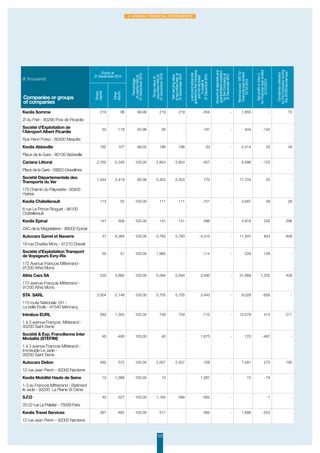 122
4. Annual Financial Statements
(€ thousand)
Equity at
31 December 2014
Percentage
ofcapitalheldat
31December2015
Grossvalueof
securitiesheldat
31December2015
Netcarryingvalue
ofsecuritiesheldat
31December2015
Loansandadvances
grantedbytheCompany
andnotrefunded
increditat
31December2015
Amountofdepositsand
guararanteessupplied
bytheCompanyat
31December2015
Revenueexcl.VATfor
financialyearended
31/12/2014
Netprofitorloss(-)
forfinancialyearended
31/12/2014
Dividendscollected
bytheCompanyduring
the2015financialyear
Share
capital
Other
equity
Companies or groups
of companies
Keolis Somme 219 96 99.99 219 219 -354 - 1,855 - 15
ZI du Frier - 80290 Poix de Picardie
Société d'Exploitation de
l'Aéroport Albert Picardie
50 -118 50.96 26 - 191 - 404 -145 -
Rue Henri Potez - 80300 Meaulte
Keolis Abbeville 162 107 99.02 186 186 33 - 2,414 33 49
Place de la Gare - 80100 Abbeville
Cariane Littoral 2,762 -2,345 100.00 2,824 2,824 -457 - 5,086 -125 -
Place de la Gare - 59820 Gravelines
Société Départementale des
Transports du Var
1,344 2,419 95.08 5,303 5,303 170 - 17,104 55 -
175 Chemin du Palyvestre - 83400
Hyères 
Keolis Châtellerault 113 55 100.00 111 111 -751 - 3,687 39 28
6 rue Le Prince Ringuet - 86100
Châtellerault
Keolis Epinal 141 506 100.00 141 141 396 - 4,918 235 296
ZAC de la Magdeleine - 88000 Epinal
Autocars Garrel et Navarre 47 6,394 100.00 5,783 5,783 -4,310 - 11,491 844 848
19 rue Charles Mory - 91210 Draveil
Société d'Exploitation Transport
de Voyageurs Evry-Ris
50 51 100.00 1,982 - -114 - 229 128 -
172 Avenue François Mitterrand -
91200 Athis Mons
Athis Cars SA 230 5,882 100.00 5,594 5,594 3,580 - 31,669 1,220 438
172 avenue François Mitterrand -
91200 Athis Mons
STA SARL 3,004 -2,148 100.00 5,705 5,705 3,443 - 9,529 -656 -
110 route Nationale 191 -
La belle Etoile - 91540 Mennecy
Intrabus EURL 282 1,350 100.00 759 759 -710 - 12,078 414 211
1 à 3 avenue François. Mitterand -
93200 Saint Denis
Société  Exp. Francilienne Inter
Modalité (STEFIM)
40 -490 100.00 40 - 1,873 - 723 -497 -
1 à 3 avenue Francois Mitterand -
Immeuble Le Jade -
93200 Saint Denis
Autocars Delion 482 572 100.00 2,557 2,557 158 - 7,281 270 190
12 rue Jean Perrin - 92000 Nanterre
Keolis Mobilité Hauts de Seine 10 -1,388 100.00 10 - 1,387 - 15 -79 -
1-3 av Francois Mitterrand - Batiment
le Jade - 93200 La Plaine St Denis
S.F.D 40 527 100.00 1,184 566 -562 - - -1 -
20-22 rue Le Peletier - 75009 Paris
Keolis Travel Services 397 -482 100.00 517 - 465 - 1,686 -253 -
12 rue Jean Perrin - 92000 Nanterre
 