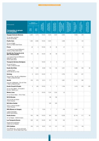 123
4. Annual Financial Statements
(€ thousand)
Equity at
31 December 2014
Percentage
ofcapitalheldat
31December2015
Grossvalueof
securitiesheldat
31December2015
Netcarryingvalue
ofsecuritiesheldat
31December2015
Loansandadvances
grantedbytheCompany
andnotrefunded
increditat
31December2015
Amountofdepositsand
guararanteessupplied
bytheCompanyat
31December2015
Revenueexcl.VATfor
financialyearended
31/12/2014
Netprofitorloss(-)
forfinancialyearended
31/12/2014
Dividendscollected
bytheCompanyduring
the2015financialyear
Share
capital
Other
equity
Companies or groups
of companies
Voyages Autocars Services 2,064 -1,413 100.00 4,020 4,020 6,859 - 8,595 308 -
52 rue Jean Lemoine -
93230 Romainville
Pacific Cars 1,300 -2,895 100.00 4,581 - 2,086 - 98 -133 -
20 rue du Bailly -
93210 La Plaine Saint-Denis
Prioris 38 3 100.00 38 38 -37 - - -34 -
1 à 3 avenue François Mitterand -
93200 La Plaine Saint Denis
Société des Transports et de
Serv. Aéroportuaires
150 26 100.00 98 98 -174 - - -14 -
1 à 3 avenue Francois Mitterand -
Bâtiment Le Jade -
93200 Saint Denis
Transports Services Aérolignes 8 - 100.00 8 8 -27 - 16 -1 -
34 rue de Guivry -
77990 Le Mesnil Amelot
Keolis Val d'Oise 128 1,668 99.99 130 130 3,261 - 5,596 269 85
1 chemin Pavé -
95340 Bernes sur Oise
Aérobag 8 -2,813 100.00 8 - 2,763 - 5,301 -221 -
Rue de Paris - lieu-dit La Maladrerie -
77990 Le Mesnil Amelot
Aerolis 259 879 50.10 777 - 4,981 - 27,732 360 -
Lieu-dit La Maladrerie - Rue de Paris
77990 Le Mesnil Amelot
Keolis Conseil  Projets 8 236 100.00 8 8 1,039 - 2,975 235 235
20 rue de la Villette - Immeuble le
Bonnel - 69003 Lyon
Motion Lines 10 8 100.00 7,235 7,235 -32 - - - -
20 rue Hector Malot - 75012 Paris
SCI St Nicolas 196 196 -
55/57 le Nid de Verdier -
76400 Fécamp
SCI Héron Verdier 228 228 -
55/57 Le Nid de Verdier -
76400 Fécamp
REV (Réseau en Vosges) 10 7 70.00 7 7 -180 - 2,481 3 -
3 place Gambetta -
88300 Neufchâteau
Keolis Amiens 654 390 100.00 654 654 -8,206 - 32,145 217 65
45 rue Dejean - 80000 Amiens
Les Transports Dunois 629 -461 100.00 651 165 -160 154 -7 -
Route de la souterraine -
23800 Dun le Palestel
STA Creilloise 250 218 83.97 210 210 -977 7,214 108 -
ZI du Marais sec - rue du pont de la
brèche sud - 60780 Villers Saint-Paul
 