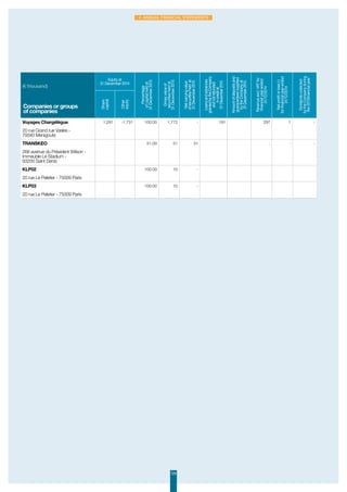 124
4. Annual Financial Statements
(€ thousand)
Equity at
31 December 2014
Percentage
ofcapitalheldat
31December2015
Grossvalueof
securitiesheldat
31December2015
Netcarryingvalue
ofsecuritiesheldat
31December2015
Loansandadvances
grantedbytheCompany
andnotrefunded
increditat
31December2015
Amountofdepositsand
guararanteessupplied
bytheCompanyat
31December2015
Revenueexcl.VATfor
financialyearended
31/12/2014
Netprofitorloss(-)
forfinancialyearended
31/12/2014
Dividendscollected
bytheCompanyduring
the2015financialyear
Share
capital
Other
equity
Companies or groups
of companies
Voyages Chargélègue 1,291 -1,731 100.00 1,772 - 191 297 1 -
20 rue Grand rue Vasles -
79340 Menigoute
TRANSKEO 51.00 51 51 - - -
266 avenue du Président Wilson -
Immeuble Le Stadium -
93200 Saint Denis
KLP02 100.00 10 -
20 rue Le Peletier - 75009 Paris
KLP03 100.00 10 -
20 rue Le Peletier - 75009 Paris
 