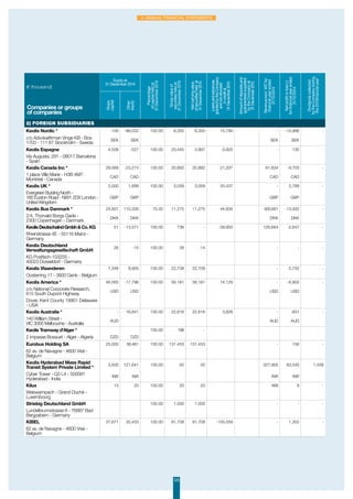 125
4. Annual Financial Statements
(€ thousand)
Equity at
31 December 2014
Percentage
ofcapitalheldat
31December2015
Grossvalueof
securitiesheldat
31December2015
Netcarryingvalue
ofsecuritiesheldat
31December2015
Loansandadvances
grantedbytheCompany
andnotrefunded
increditat
31December2015
Amountofdepositsand
guararanteessupplied
bytheCompanyat
31December2015
Revenueexcl.VATfor
financialyearended
31/12/2014
Netprofitorloss(-)
forfinancialyearended
31/12/2014
Dividendscollected
bytheCompanyduring
the2015financialyear
Share
capital
Other
equity
Companies or groups
of companies
2) FOREIGN SUBSIDIARIES
Keolis Nordic * 100 -86,032 100.00 8,355 8,355 15,790 - -15,886 -
c/o Advokatfirman Vinge KB - Box
1703 - 111 87 Stockholm - Sweda
SEK SEK SEK SEK
Keolis Espagne 4,508 -527 100.00 20,445 3,997 -3,925 - 130 -
Via Augusta, 291 - 08017 Barcelona
- Spain
Keolis Canada Inc * 29,569 -23,274 100.00 20,892 20,892 21,207 81,834 -9,703 -
1 place Ville Marie - H3B 4M7
Montréal - Canada
CAD CAD CAD CAD
Keolis UK * 2,000 1,899 100.00 3,059 3,059 20,437 - 2,789 -
Evergreen Buiding North -
160 Euston Road - NW1 2DX London -
United Kiingdom
GBP GBP GBP GBP
Keolis Bus Danmark * 24,857 110,326 75.00 11,275 11,275 44,835 600,951 -13,932 -
2/4, Thorvald Borgs Gade -
2300 Copenhagen - Danmark
DKK DKK DKK DKK
KeolisDeutschalndGmbhCo.KG 51 -13,571 100.00 736 - -39,900 126,664 -2,647 -
Rheinstrasse 4E - 55116 Mainz -
Germany
Keolis Deutschland
Verwaltungsgesellschaft GmbH
26 -15 100.00 26 14 - - -
KG Postfach-103255 -
40023 Düsseldorf - Germany
Keolis Vlaanderen 7,348 8,905 100.00 22,708 22,708 - 2,732 -
Oosterring 17 - 3600 Genk - Belgium
Keolis America * 46,565 -17,796 100.00 56,181 56,181 74,129 - -6,902 -
c/o National Corporate Research,
615 South Dupont Highway
USD USD USD USD
Dover, Kent County 19901 Delaware
- USA
Keolis Australie * - 16,841 100.00 22,616 22,616 3,826 - -831 -
140 William Street -
VIC 3000 Melbourne - Australia
AUD AUD AUD
Keolis Tramway d'Alger * 100.00 198 -
2 impasse Bossuet - Alger - Algeria DZD DZD
Eurobus Holding SA 25,000 36,461 100.00 131,453 131,453 - 156 -
62 av. de Navagne - 4600 Visé -
Belgium
Keolis Hyderabad Mass Rapid
Transit System Private Limited *
3,500 121,641 100.00 50 50 327,905 83,040 1,439
Cyber Tower - Q3 L4 - 500081
Hyderabad - India
INR INR INR INR
Kilux 13 20 100.00 20 20 468 9 -
Weiswampach - Grand Duché -
Luxembourg
Striebig Deutschland GmbH 100.00 1,000 1,000 - - -
Lundelbrunnstrasse 6 - 76887 Bad
Bergzabern - Germany
KIBEL 37,671 30,433 100.00 81,708 81,708 -155,559 - 1,302 -
62 av. de Navagne - 4600 Visé -
Belgium
 