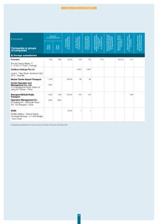 127
4. Annual Financial Statements
(€ thousand)
Equity at
31 December 2014
Percentage
ofcapitalheldat
31December2015
Grossvalueof
securitiesheldat
31December2015
Netcarryingvalue
ofsecuritiesheldat
31December2015
Loansandadvances
grantedbytheCompany
andnotrefunded
increditat
31December2015
Amountofdepositsand
guararanteessupplied
bytheCompanyat
31December2015
Revenueexcl.VATfor
financialyearended
31/12/2014
Netprofitorloss(-)
forfinancialyearended
31/12/2014
Dividendscollected
bytheCompanyduring
the2015financialyear
Share
capital
Other
equity
Companies or groups
of companies
2) Foreign subsidiaries
Prometro 500 466 20.00 100 100 579 46,812 -127 -
Rua de Campo Alegre 17,
2 - 4150-177 Porto - Portugal
Goldlinq Holdings Pty Ltd 4,287 4,287
Level 2, 7 Bay Street -Southport QLD
4215 - Australia
Wuhan Tianhe Airport Transport
Center Operation and
Management Co., Ltd
47 HuangXiaoHe Road- District of
Jiang An- Wuhan - China
1,739
CNY
- 100.00 85 85 - - -
Shanghai KEOLIS Public
Transport
Operation Management Co.
5F Building N°1- 909 Guilin Road -
201 103 Shanghai - China
1,503
CNY
-438
CNY
100.00 724 724 - -438 -
STAR
Abidjan plateau - Avenue Nogue
Immeuble Brodway - 011450 Abidjan
- Ivory Coast
25.00 1 1
* Subsidiaries presented in local currency for Equity, Revenue and Net profit.
 