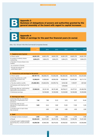 Appendix 3
Summary of delegations of powers and authorities granted by the
general assembly of the board with regard to capital increasesB
Appendix 4
Table of earnings for the past five financial years (in euros)
B
27
1. Management Report
2015 2014 2013 2012 2011 2010
1 - Capital at end of period	
a) Share capital 46,851,276 46,851,276 46,851,276 46,851,276 46,851,276 46,851,276
b) number of ordinary shares
outstanding
3,904,273 3,904,273 3,904,273 3,904,273 3,904,273 3,904,273
c) Number of future shares to be
created
- by conversion of bonds
- through the exercise of
subscription rights
2 - Transactions and earnings for the period
a) Share capital 196 787 773 186,836,372 175,946,238 166,466,450 156,170,734 155,223,584
b) Earnings before tax, profit
sharing, depreciation and
provisions
13,568,616 14,909,693 48,656,168 33,829,455 33,497,304 63,711,712
c) Tax (tax credit) on profits (15,388,189 ) (15,845,019) (10,378,714) 8,104,182 1,197,877 -327,452
d) Employee profit sharing for the
year
- - - 1,916,846 - -
e) Earnings after tax, profit sharing,
depreciation and provisions
37,599,518 25,151,149 38,731,482 59,750,217 45,477,141 20,490,765
f) Distributed earnings - 19,130,938 19,130,938 19,130,938 19,130,938 19,130,938
3 - Earnings per share
a) Earnings after tax, but before
allocations to depreciation and
provisions
7.42 7.88 15.12 6.10 8.27 16.40
b) Earnings after tax and
allocations to depreciation and
provisions
9.63 6.44 9.92 15.30 11.65 5.25
c) Dividend paid on each share
(Net dividend)
4.90 4.90 4.90 4.90 4.90
4 - Staff
a) Average numbers employed 1,408 1,363 1,262 1,228 1,215 1,186
b) Payroll 92,565,343 90,570,432 83,312,146 78,350,555 72,169,782 74,251,465
c) Amounts paid in welfare benefits
(Social Security, company benefits,
etc.)
43,295,106 42,962,595 38,219,435 36,186,552 32,579,774 33,356,699
(Arts. 133, 135 and 148 of the Commercial Companies Decree)
Nil..
 