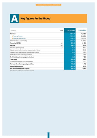30
2. Consolidated financial statements
(€ million) Note 31/12/2015 31/12/2014
Revenue 4,817.4 4,275.6
◗ Revenue France 2,625.3 2,602.2
◗ Revenue International 2,192.1 1,673.4
Revenue net of sub-contracting 4,637.2 4,101.3
Recurring EBITDA 4.4 227.2 213.9
EBITDA 4.4 206.7 187.4
Recurring operating profit 4.3 56.2 67.7
Operating profit before investments under equity method 37.0 34.5
Operating profit after investments under equity method 59.4 50.5
Profit after tax from continuing operations 4.4 14.8
Profit attributable to equity shareholders 12.0 13.6
Total equity 202.3 162.5
of which attributable to equity shareholders 150.8 141.7
Net cash flows from operating activities 108.2 141.9
Industrial investments 201.4 181.5
Net financial debt (cash surplus)1
548.2 346.9
(1) Surplus cash positions are presented in brackets
Key figures for the Group
A
 