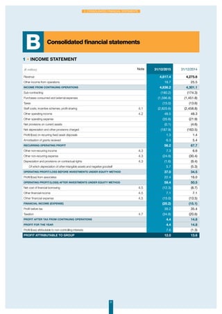31
2. Consolidated financial statements
1 • Income statement
(€ million) Note 31/12/2015 31/12/2014
Revenue 4,817.4 4,275.6
Other income from operations 18.7 25.5
Income from continuing operations 4,836.2 4,301.1
Sub-contracting (180.2) (174.3)
Purchases consumed and external expenses (1,596.8) (1,451.8)
Taxes (15.0) (13.6)
Staff costs, incentive schemes, profit-sharing 4.1 (2,820.6) (2,458.8)
Other operating income 4.2 48.5 48.3
Other operating expense (35.6) (21.9)
Net provisions on current assets (0.1) (4.6)
Net depreciation and other provisions charged (187.9) (163.5)
Profit/(loss) on recurring fixed asset disposals 1.3 1.4
Amortisation of grants received 6.3 5.4
Recurring operating profit 56.2 67.7
Other non-recurring income 4.3 7.3 6.6
Other non-recurring expense 4.3 (24.9) (30.4)
Depreciation and provisions on contractual rights 4.3 (1.6) (9.4)
Of which depreciation of other intangible assets and negative goodwill 5.7 (5.3)
Operating profit/loss before investments under equity method 37.0 34.5
Profit/(loss) from associates 22.4 16.0
Operating profit/(loss) after investments under equity method 59.4 50.5
Net cost of financial borrowing 4.5 (12.3) (8.7)
Other financial income 4.5 7.1 7.1
Other financial expense 4.5 (15.0) (13.5)
Financial income (expense) (20.2) (15.1)
Profit before tax 39.2 35.4
Taxation 4.7 (34.8) (20.6)
Profit after tax from continuing operations 4.4 14.8
Profit for the year 4.4 14.8
Profit/(loss) attributable to non-controlling interests 7.6 (1.3)
Profit attributable to Group 12.0 13.6
Consolidated financial statements
B
 
