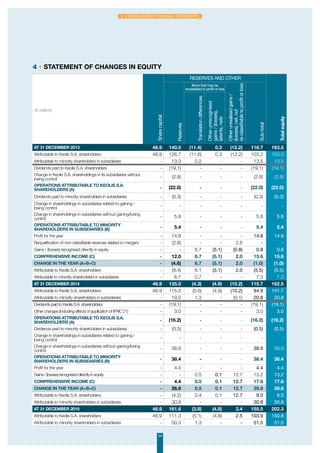 34
2. Consolidated financial statements
(€ million)
Sharecapital
Reserves
Translationdifferences
Otherunrecognised
gains/(losses),
latents,nets
Otherunrealisedgains/
(losses),net,not
re-classifiabletoprofitorloss
Sub-total
Totalequity
AT 31 DECEMBER 2013 46.9 140.0 (11.4) 0.3 (12.2) 116.7 163.5
Attributable to Keolis S.A. shareholders 46.9 126.7 (11.6) 0.3 (12.2) 103.2 150.0
Attributable to minority shareholders in subsidiaries - 13.3 0.2 - - 13.5 13.5
Dividends paid to Keolis S.A. shareholders - (19.1) - - - (19.1) (19.1)
Change in Keolis S.A. shareholdings in its subsidiaries without
losing control - (2.8) - - - (2.8) (2.8)
OPERATIONS ATTRIBUTABLE TO KEOLIS S.A.
SHAREHOLDERS (A) - (22.0) - - - (22.0) (22.0)
Dividends paid to minority shareholders in subsidiaries - (0.3) - - - (0.3) (0.3)
Change in shareholdings in subsidiaries related to gaining /
losing control - - - - - - -
Change in shareholdings in subsidiaries without gaining/losing
control - 5.8 - - - 5.8 5.8
OPERATIONS ATTRIBUTABLE TO MINORITY
SHAREHOLDERS IN SUBSIDIARIES (B) - 5.4 - - - 5.4 5.4
Profit for the year - 14.8 - - - 14.8 14.8
Requalification of non-classifiable reserves related to mergers - (2.8) - - 2.8 - -
Gains / (losses) recognised directly in equity - - 6.7 (5.1) (0.8) 0.8 0.8
COMPREHENSIVE INCOME (C) - 12.0 6.7 (5.1) 2.0 15.6 15.6
CHANGE IN THE YEAR (A+B+C) - (4.6) 6.7 (5.1) 2.0 (1.0) (1.0)
Attributable to Keolis S.A. shareholders - (8.4) 6.1 (5.1) 2.0 (5.5) (5.5)
Attributable to minority shareholders in subsidiaries - 6.7 0.7 - - 7.3 7.3
AT 31 DECEMBER 2014 46.9 135.0 (4.3) (4.9) (10.2) 115.7 162.5
Attributable to Keolis S.A. shareholders 46.9 115.5 (5.6) (4.9) (10.2) 94.9 141.7
Attributable to minority shareholders in subsidiaries - 19.5 1.3 - (0.1) 20.8 20.8
Dividends paid to Keolis S.A. shareholders - (19.1) - - - (19.1) (19.1)
Other changes (including effects of application of IFRIC 21) - 3.0 - - - 3.0 3.0
OPERATIONS ATTRIBUTABLE TO KEOLIS S.A.
SHAREHOLDERS (A) - (16.2) - - - (16.2) (16.2)
Dividends paid to minority shareholders in subsidiaries - (0.5) - - - (0.5) (0.5)
Change in shareholdings in subsidiaries related to gaining /
losing control - - - - - - -
Change in shareholdings in subsidiaries without gaining/losing
control - 38.9 - - - 38.9 38.9
OPERATIONS ATTRIBUTABLE TO MINORITY
SHAREHOLDERS IN SUBSIDIARIES (B) - 38.4 - - - 38.4 38.4
Profit for the year - 4.4 - - - 4.4 4.4
Gains / (losses) recognised directly in equity - - 0.5 0.1 12.7 13.2 13.2
COMPREHENSIVE INCOME (C) - 4.4 0.5 0.1 12.7 17.6 17.6
CHANGE IN THE YEAR (A+B+C) - 26.6 0.5 0.1 12.7 39.8 39.8
Attributable to Keolis S.A. shareholders - (4.2) 0.4 0.1 12.7 9.0 9.0
Attributable to minority shareholders in subsidiaries - 30.8 - - - 30.8 30.8
AT 31 DECEMBER 2015 46.9 161.6 (3.8) (4.8) 2.4 155.5 202.3
Attributable to Keolis S.A. shareholders 46.9 111.3 (5.1) (4.8) 2.5 103.9 150.8
Attributable to minority shareholders in subsidiaries - 50.3 1.3 - - 51.5 51.5
4 • Statement of changes in equity
RESERVES AND OTHER
Items that may be
reclassified to profit or loss
 