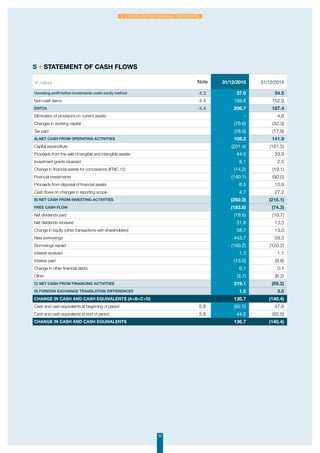 35
2. Consolidated financial statements
(€ million) Note 31/12/2015 31/12/2014
Operating profit before investments under equity method 4.3 37.0 34.5
Non-cash items 4.4 169.8 152.9
EBITDA 4.4 206.7 187.4
Elimination of provisions on current assets - 4.6
Changes in working capital (70.6) (32.3)
Tax paid (28.0) (17.8)
A) Net cash from operating activities 108.2 141.9
Capital expenditure (201.4) (181.5)
Proceeds from the sale of tangible and intangible assets 44.5 33.9
Investment grants received 8.1 2.5
Change in financial assets for concessions (IFRIC 12) (14.2) (19.1)
Financial investments (140.1) (90.0)
Proceeds from disposal of financial assets 6.5 10.9
Cash flows on changes in reporting scope 4.7 27.2
B) Net cash from investing activities (292.0) (216.1)
Free cash flow (183.8) (74.3)
Net dividends paid (19.6) (19.7)
Net dividends received 31.8 13.3
Change in equity (other transactions with shareholders) 38.7 13.0
New borrowings 443.7 59.3
Borrowings repaid (160.2) (120.2)
Interest received 1.3 1.1
Interest paid (13.0) (9.8)
Change in other financial debts 0.1 0.1
Other (3.7) (6.2)
C) Net cash from financing activities 319.1 (69.2)
D) Foreign exchange translation differences 1.5 3.0
Change in cash and cash equivalents (A+B+C+D) 136.7 (140.4)
Cash and cash equivalents at beginning of period 5.8 (92.5) 47.9
Cash and cash equivalents at end of period 5.8 44.2 (92.5)
Change in cash and cash equivalents 136.7 (140.4)
5 • Statement of cash flows
 