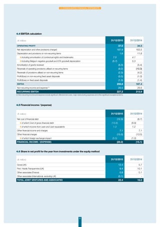 51
2. Consolidated financial statements
4.4 EBITDA calculation
4.5 Financial income / (expense)
(€ million) 31/12/2015 31/12/2014
Operating profit 37.0 34.5
Net depreciation and other provisions charged 187.9 163.5
Depreciation and provisions on non-recurring items 1.6 11.8
◗ Including amortisation of contractual rights and trademarks 7.3 4.1
◗ Including Belgium negative goodwill and KTA goodwill depreciation (5.7) 5.3
Amortisation of grants received (6.3) (5.4)
Reversals of operating provisions utilised on recurring items (9.2) (10.3)
Reversals of provisions utilised on non-recurring items (2.3) (4.2)
Profit/(loss) on non-recurring fixed asset disposals (0.5) (1.0)
Profit/(loss) on fixed asset disposals (1.3) (1.4)
EBITDA 206.8 187.4
Non-recurring income and expense (1)
20.5 26.6
Recurring EBITDA 227.2 213.9
(1) Non-recurring income and expense include significant offensive bid costs, major restructuring expenses and other significant exceptional items.
(€ million) 31/12/2015 31/12/2014
Net cost of financial debt (12.3) (8.7)
◗ of which Cost of gross financial debt (13.6) (9.9)
◗ of which Income from cash and cash equivalents 1.3 1.2
Other financial income and charges 7.1 7.1
Other financial charges (15.0) (13.5)
◗ of which foreign exchange impact (5.5) (1.0)
Financial income / (expense) (20.2) (15.1)
(€ million) 31/12/2015 31/12/2014
Govia (UK) 12.4 5.7
First / Keolis Transpennine (UK) 9.4 10.1
Other associates (France) 0.8 0.1
Other associates (international, excluding UK) (0.1) -
Total joint ventures and associates 22.4 16.0
4.6 Share in net profit for the year from investments under the equity method
 
