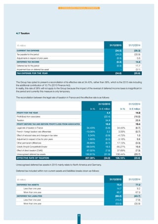 52
2. Consolidated financial statements
4.7 Taxation
The Group has opted to present a reconciliation of its effective rate at 34.43%, rather than 38%, which is the 2015 rate including
the additional contribution of 10.7% (2013 Finance Act).
In reality, this rate of 38% will not apply to the Group because the impact of the reversal of deferred income taxes is insignificant in
the period and currently this measure is only temporary.
The reconciliation between the legal rate of taxation in France and the effective rate is as follows:
Unrecognised deferred tax assets in 2015 mainly relate to North America and Germany.
Deferred tax included within non-current assets and liabilities breaks down as follows:
(€ million) 31/12/2015 31/12/2014
Current tax expense (34.5) (35.3)
Tax payable for the period (34.2) (35.9)
Adjustments in respect of prior years (0.3) 0.6
Deferred tax income (0.3) 14.6
Deferred tax for the period (0.3) 17.7
Impairment loss on deferred tax asset - (3.1)
Tax expense for the year (34.8) (20.6)
31/12/2015 31/12/2014
In % In € million In % In € million
Profit for the year 4.4 14.8
Profit/(loss) from associates (22.4) (16.0)
Taxation 34.8 20.6
Profit before tax and before profit/loss from associates 16.8 19.4
Legal rate of taxation in France 34.43% (5.8) 34.43% (6.7)
French / foreign taxation rate differentials -13.08% 2.2 3.59% (0.7)
Effect of reduced rates and changes in tax rates 5.34% (0.9) -4.73% 1.0
Adjustment in respect of tax for prior years 1.60% (0.3) -3.18% 0.6
Other permanent differences 39.80% (6.7) 17.13% (3.3)
Crédit d’Impôt Compétitivité Emploi -98.54% 16.5 -85.27% 16.6
Effect of direct taxation (CVAE) 47.02% (7.9) 37.69% (7.3)
Unrecognised deferred tax assets 190.81% (31.9) 106.44% (20.7)
Effective rate of taxation 207.39% (34.8) 106.10% (20.6)
(€ million) 31/12/2015 31/12/2014
Deferred tax assets 75.4 77.0
Less than one year 14.7 9.2
More than one year 60.7 67.9
Deferred tax liabilities (68.2) (43.7)
Less than one year (15.2) (7.8)
More than one year (53.0) (35.9)
 
