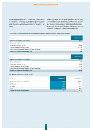 53
2. Consolidated financial statements
Unused losses amounted to €508 million at 31 December 2015
of which €367.7 million were not recognised, taking into account
assumptions on the usability of these losses within available time
limits, which would represent a deferred tax asset of €114.1
million.
At each financial year end, the Group assesses for each tax entity
the probability of its having taxable profits against which to offset
its deferred tax assets or to use available unrecognised tax cre-
dits. In making this assessment, the Group takes account of,
among other factors, past and present taxable profit, and the
companies’ prospects for making future taxable profits.
The change in the net deferred taxes recorded in the statement of financial position breaks down as follows:
(€ million) Net position
Opening balance on 1 January 2015 33.3
Recognised in equity -
Recognised in profit for the year (0.3)
Effect of consolidation scope changes (27.3)
Foreign exchange translation difference and other movements 1.4
Closing balance on 31 December 2015 7.2
(€ million) Net position
Opening balance on 1 January 2014 14.8
Recognised in equity 7.6
Recognised in profit for the year 14.6
Effect of consolidation scope changes (5.2)
Foreign exchange translation difference and other movements 1.5
Closing balance on 31 December 2014 33.3
Net deferred taxes by type are as follows:
(€ million) 31/12/2015 31/12/2014
Purchase accounting asset revaluations (52.2) (33.2)
Staff benefits 45.8 40.7
Tax losses 33.7 34.5
Other (20.1) (8.5)
Closing balance on 31 December 7.2 33.3
 