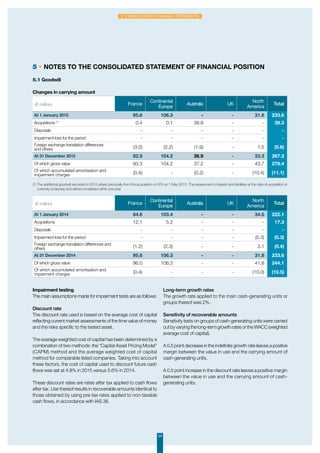 54
2. Consolidated financial statements
5 • Notes to the consolidated statement of financial position
5.1 Goodwill
Changes in carrying amount
(€ million) France
Continental
Europe
Australia UK
North
America
Total
At 1 January 2015 95.6 106.3 - - 31.8 233.6
Acquisitions (1)
0.4 0.1 38.8 - - 39.3
Disposals - - - - - -
Impairment loss for the period - - - - - -
Foreign exchange translation differences
and others (3.0) (2.2) (1.9) - 1.5 (5.6)
At 31 December 2015 92.9 104.2 36.9 - 33.3 267.3
Of which gross value 93.3 104.2 37.2 - 43.7 278.4
Of which accumulated amortisation and
impairment charges (0.4) - (0.2) - (10.4) (11.1)
(€ million) France
Continental
Europe
Australia UK
North
America
Total
At 1 January 2014 84.6 103.4 - - 34.0 222.1
Acquisitions 12.1 5.2 - - - 17.3
Disposals - - - - - -
Impairment loss for the period - - - - (5.3) (5.3)
Foreign exchange translation differences and
others (1.2) (2.3) - - 3.1 (0.4)
At 31 December 2014 95.6 106.3 - - 31.8 233.6
Of which gross value 96.0 106.3 - - 41.8 244.1
Of which accumulated amortisation and
impairment charges (0.4) - - - (10.0) (10.5)
Impairment testing
The main assumptions made for impairment tests are as follows:
Discount rate
The discount rate used is based on the average cost of capital
reflecting current market assessments of the time value of money
and the risks specific to the tested asset.
The average weighted cost of capital has been determined by a
combination of two methods: the “Capital Asset Pricing Model”
(CAPM) method and the average weighted cost of capital
method for comparable listed companies. Taking into account
these factors, the cost of capital used to discount future cash
flows was set at 4.8% in 2015 versus 5.6% in 2014.
These discount rates are rates after tax applied to cash flows
after tax. Use thereof results in recoverable amounts identical to
those obtained by using pre-tax rates applied to non-taxable
cash flows, in accordance with IAS 36.
Long-term growth rates
The growth rate applied to the main cash-generating units or
groups thereof was 2%.
Sensitivity of recoverable amounts
Sensitivity tests on groups of cash-generating units were carried
out by varying the long-term growth rates or the WACC (weighted
average cost of capital).
A 0.5 point decrease in the indefinite growth rate leaves a positive
margin between the value in use and the carrying amount of
cash-generating units.
A 0.5 point increase in the discount rate leaves a positive margin
between the value in use and the carrying amount of cash-
generating units.
(1) The additional goodwill recorded in 2015 arises principally from the acquisition of ATE on 1 May 2015. The assessment of assets and liabilities at the date of acquisition is
currently underway and will be completed within one year.
 