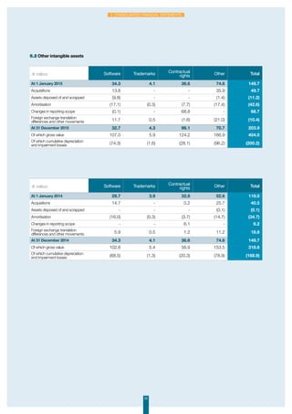 55
2. Consolidated financial statements
5.2 Other intangible assets
(€ million) Software Trademarks Contractual
rights Other Total
At 1 January 2015 34.3 4.1 36.6 74.6 149.7
Acquisitions 13.8 - - 35.9 49.7
Assets disposed of and scrapped (9.8) - - (1.4) (11.2)
Amortisation (17.1) (0.3) (7.7) (17.4) (42.6)
Changes in reporting scope (0.1) - 68.8 - 68.7
Foreign exchange translation
differences and other movements 11.7 0.5 (1.6) (21.0) (10.4)
At 31 December 2015 32.7 4.3 96.1 70.7 203.9
Of which gross value 107.0 5.9 124.2 166.9 404.0
Of which cumulative depreciation
and impairment losses (74.3) (1.6) (28.1) (96.2) (200.2)
(€ million) Software Trademarks Contractual
rights Other Total
At 1 January 2014 29.7 3.9 32.8 52.6 119.0
Acquisitions 14.7 - 0.2 25.7 40.5
Assets disposed of and scrapped - - - (0.1) (0.1)
Amortisation (16.0) (0.3) (3.7) (14.7) (34.7)
Changes in reporting scope - - 6.1 - 6.2
Foreign exchange translation
differences and other movements 5.9 0.5 1.2 11.2 18.8
At 31 December 2014 34.3 4.1 36.6 74.6 149.7
Of which gross value 102.8 5.4 56.9 153.5 318.6
Of which cumulative depreciation
and impairment losses (68.5) (1.3) (20.3) (78.9) (168.9)
 