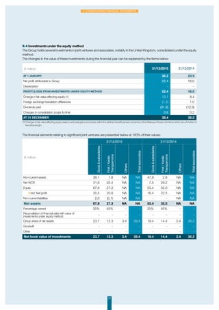 57
2. Consolidated financial statements
5.4 Investments under the equity method
The Group holds several investments in joint ventures and associates, notably in the United Kingdom, consolidated under the equity
method.
The changes in the value of these investments during the financial year can be explained by the items below:
The financial elements relating to significant joint ventures are presented below at 100% of their values:
(€ million)
Goviasubsidiaries
First/Keolis
Transpennine
Others
Totalassociates
Goviasubsidiaries
First/Keolis
Transpennine
Others
Totalassociates
Non-current assets 38.1 1.8 NA NA 47.9 2.8 NA NA
Net WCR 31.8 25.4 NA NA 7.5 29.2 NA NA
Equity 67.8 27.3 NA NA 55.4 32.0 NA NA
◗ Incl. Net profit 35.5 20.8 NA NA 16.4 22.5 NA NA
Non-current liabilities 2.0 (0.1) NA NA - - NA NA
Net assets 67.8 27.3 NA NA 55.4 32.0 NA NA
Percentage owned 35% 45% - - 35% 45% - -
Reconciliation of financial data with value of
investments under equity method: - - - - - - - -
Group share of net assets 23.7 12.3 3.4 39.4 19.4 14.4 2.4 36.2
Goodwill - - - - - - - -
Other - - - - - - - -
Net book value of investments 23.7 12.3 3.4 39.4 19.4 14.4 2.4 36.2
(€ million) 31/12/2015 31/12/2014
At 1 January 36.2 23.5
Net profit attributable to Group 22.4 16.0
Depreciation - -
Profit/(loss) from investments under equity method 22.4 16.0
Change in fair value affecting equity (1) 13.1 8.4
Foreign exchange translation differences (1.2) 1.0
Dividends paid (31.6) (12.9)
Changes in consolidation scope  other 0.6 0.2
At 31 December 39.4 36.2
(1) Changes in fair value affecting equity relate to actuarial gains and losses within the defined benefit pension schemes of the Railways Pension Scheme which are a function of
franchise length.
31/12/201431/12/2015
 
