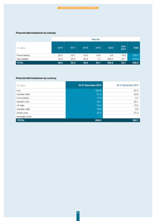 62
2. Consolidated financial statements
Financial debt breakdown by maturity
Financial debt breakdown by currency
Maturity
(€ million) 2016 2017 2018 2019 2020
After
2020
Total
Finance leasing 26.2 26.7 24.8 16.6 9.6 19.6 123.7
Other liabilities 42.0 26.6 30.8 7.4 386.0 23.1 515.9
Total 68.2 53.3 55.6 24.1 395.6 42.7 639.5
(€ million) At 31 December 2015 At 31 December 2014
Euro 334.6 97.2
Canadian dollar 51.3 53.9
Pound sterling 17.8 0.7
Swedish crown 33.1 34.1
US dollar 76.3 73.5
Australian dollar 78.9 9.9
Danish crown 47.5 37.4
Norwegian crown - -
TOTAL 639.5 306.7
 