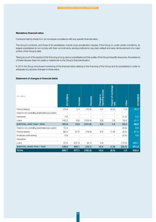 63
2. Consolidated financial statements
Mandatory financial ratios
Contracts held by Keolis S.A. do not require compliance with any specific financial ratios.
The Group’s contracts, and those of its subsidiaries, include cross acceleration clauses. If the Group or, under certain conditions, its
largest subsidiaries do not comply with their commitments, lending institutions may claim default and early reimbursement of a major
portion of the Group’s debt.
TakingaccountofthespreadofthisfinancingamongvarioussubsidiariesandthequalityoftheGroup’sliquidityresources,theexistence
of these clauses does not create a material risk to the Group’s financial situation.
In 2014 the Group introduced monitoring of the financial ratios relating to the financing of the Group and its subsidiaries in order to
anticipate any adverse changes to these ratios.
Statement of changes in financial debts
(€ million)
31/12/2014
Increase
Decrease
Changesin
reportingscope
Impactofexchange
rate
Other
31/12/2015
Finance leasing 25.9 5.4 (16.8) 4.2 (0.4) 7.8 26.2
Owed to non-controlling shareholders (put option) - - - - - - -
Derivatives 1.6 - - - - (1.2) 0.3
Loans 140.3 6.6 (124.4) 0.8 1.8 16.6 41.7
Subtotal, less than 1 year 167.8 12.0 (141.2) 5.0 1.4 23.2 68.2
Owed to non-controlling shareholders (put option) 10.4 - - - - (0.8) 9.5
Finance leasing 90.0 27.2 (19.0) 6.5 (1.8) (5.5) 97.5
Employee profit-sharing 0.9 - - - - (0.4) 0.6
Derivatives - - - - - - -
Loans 37.6 437.9 (0.1) 3.9 - (15.5) 463.7
Subtotal, more than 1 year 138.9 465.1 (19.1) 10.4 (1.8) (22.2) 571.3
TOTAL 306.7 477.1 (160.3) 15.4 (0.4) 1.0 639.5
 