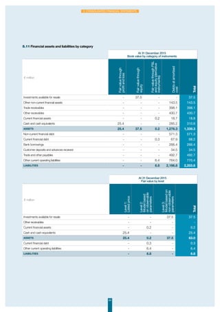 64
2. Consolidated financial statements
5.11 Financial assets and liabilities by category
At 31 December 2015
Book value by category of instruments
€ million
Fairvaluethrough
profitandloss
Fairvaluethrough
equity
FairvaluethroughPL
andequity(derivative
instruments)
Debtsatamortised
cost
Total
Investments available for resale - 37.5 - - 37.5
Other non-current financial assets - - - 143.5 143.5
Trade receivables - - - 398.1 398.1
Other receivables - - - 430.7 430.7
Current financial assets - - 0.2 18.7 18.8
Cash and cash equivalents 25.4 - - 285.2 310.6
ASSETS 25.4 37.5 0.2 1,276.3 1,339.3
Non-current financial debt - - - 571.3 571.3
Current financial debt - - 0.3 67.9 68.2
Bank borrowings - - - 266.4 266.4
Customer deposits and advances received - - - 34.5 34.5
Trade and other payables - - - 492.7 492.7
Other current operating liabilities - - 6.4 764.0 770.4
LIABILITIES - - 6.8 2,196.8 2,203.6
At 31 December 2015
Fair value by level
€ million
Level1:
Listedprice
Level2:
Modelbased
onobservable
parameters
Level3:
Modelbasedon
non-observable
parameters
Total
Investments available for resale - - 37.5 37.5
Other receivables - - - -
Current financial assets - 0.2 - 0.2
Cash and cash equivalents 25.4 - - 25.4
ASSETS 25.4 0.2 37.5 63.0
Current financial debt - 0.3 - 0.3
Other current operating liabilities - 6.4 - 6.4
LIABILITIES - 6.8 - 6.8
 
