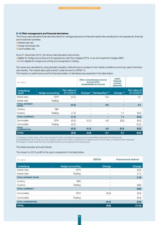 65
2. Consolidated financial statements
(€ million)
Other comprehensive income
account (OCI)
(reclassifiable as income)
Latent
financial
income/
(expense)
Underlying
asset Hedge accounting
Fair value at
31/12/2014 Change (1)
Reclassified (2)
Change (3)
Fair value at
31/12/2015
Interest rates CFH (0.2) - 0.2 - 0.1
Interest rates Trading - - - - -
Total Interest
rates (0.2) - 0.2 - 0.1
Currency NIH - - - - -
Currency Trading (1.3) - - 1.1 (0.2)
Total currency (1.3) - - 1.1 (0.2)
Commodities CFH (6.5) (4.2) 4.9 (0.5) (6.3)
Commodities Trading (0.2) - - - (0.2)
Total
Commodities (6.8) (4.2) 4.9 (0.4) (6.5)
Total (8.3) (4.2) 5.1 0.7 (6.6)
(1) Changes in market values, which have impacted the other comprehensive income account (reclassifiable reserves) for the financial year.
(2) Reclassifications from equity have had a negative impact of €4.9 million on EBITDA and a negative impact of €0.2 million on financial income / (expense)
(3) Changes in market values that have impacted financial income/ expense for the financial year.
The impact on 2015 profit for the year is presented in the table below:
(€ million) EBITDA Financial result obtained
Underlying Hedge accounting Change Change
Interest rates CFH - (0.2)
Interest rates Trading - (1.1)
Total Interest rates - (1.3)
Currency NIH - -
Currency Trading - (9.6)
Total currency - (9.6)
Commodities CFH (6.6) (0.3)
Commodities Trading - (0.3)
Total Commodities (6.6) (0.6)
Total (6.6) (11.5)
This table excludes accrued interest.
5.12 Risk management and financial derivatives
The Group uses derivative financial instruments to manage exposure to financial market risks resulting from its operational, financial
and investment activities:
◗ Interest rate risk;
◗ Foreign exchange risk;
◗ Commodities risk.
As at 31 December 2015, the Group held derivative instruments:
◗ eligible for hedge accounting and recognised as cash flow hedges (CFH), or as net investment hedges (NIH);
◗ or non-eligible for hedge accounting and recognised in trading.
Fair values are calculated by using standard valuation methods and on a basis of mid-market conditions commonly used in the finan-
cial markets. The market data used is level 2 under the terms of IFRS 13.
The impacts on performance and the financial position of derivatives are presented in the table below:
 