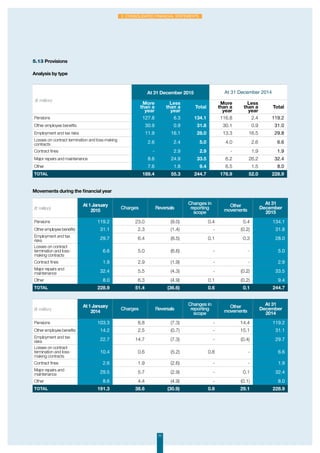 71
2. Consolidated financial statements
5.13 Provisions
Analysis by type
(€ million)
At 31 December 2015 At 31 December 2014
More
than a
year
Less
than a
year
Total
More
than a
year
Less
than a
year
Total
Pensions 127.8 6.3 134.1 116.8 2.4 119.2
Other employee benefits 30.9 0.9 31.8 30.1 0.9 31.0
Employment and tax risks 11.9 16.1 28.0 13.3 16.5 29.8
Losses on contract termination and loss-making
contracts 2.6 2.4 5.0 4.0 2.6 6.6
Contract fines - 2.9 2.9 - 1.9 1.9
Major repairs and maintenance 8.6 24.9 33.5 6.2 26.2 32.4
Other 7.6 1.8 9.4 6.5 1.5 8.0
Total 189.4 55.3 244.7 176.9 52.0 228.9
Movements during the financial year
(€ million)
At1January
2015
Charges Reversals
Changes in
reporting
scope
Other
movements
At 31
December
2015
Pensions 119.2 23.0 (9.0) 0.4 0.4 134.1
Other employee benefits 31.1 2.3 (1.4) - (0.2) 31.8
Employment and tax
risks 29.7 6.4 (8.5) 0.1 0.3 28.0
Losses on contract
termination and loss-
making contracts
6.6 5.0 (6.6) - - 5.0
Contract fines 1.9 2.9 (1.9) - - 2.9
Major repairs and
maintenance 32.4 5.5 (4.3) - (0.2) 33.5
Other 8.0 6.3 (4.9) 0.1 (0.2) 9.4
Total 228.9 51.4 (36.6) 0.6 0.1 244.7
(€ million)
At1January
2014
Charges Reversals
Changes in
reporting
scope
Other
movements
At 31
December
2014
Pensions 103.3 8.8 (7.3) - 14.4 119.2
Other employee benefits 14.2 2.5 (0.7) - 15.1 31.1
Employment and tax
risks 22.7 14.7 (7.3) - (0.4) 29.7
Losses on contract
termination and loss-
making contracts
10.4 0.6 (5.2) 0.8 - 6.6
Contract fines 2.6 1.9 (2.6) - - 1.9
Major repairs and
maintenance 29.5 5.7 (2.9) - 0.1 32.4
Other 8.6 4.4 (4.9) - (0.1) 8.0
Total 191.3 38.6 (30.9) 0.8 29.1 228.9
 