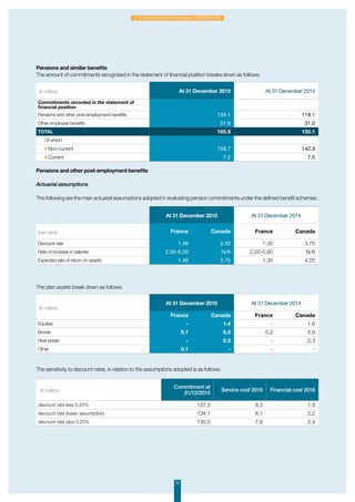 72
2. Consolidated financial statements
Pensions and similar benefits
The amount of commitments recognised in the statement of financial position breaks down as follows:
(€ million) At 31 December 2015 At 31 December 2014
Commitments recorded in the statement of
financial position
Pensions and other post-employment benefits 134.1 119.1
Other employee benefits 31.8 31.0
Total 165.9 150.1
Of which:
◗ Non-current 158.7 142.9
◗ Current 7.2 7.5
Pensions and other post-employment benefits
Actuarial assumptions
The following are the main actuarial assumptions adopted in evaluating pension commitments under the defined benefit schemes:.
At 31 December 2015 At 31 December 2014
(per cent) France Canada France Canada
Discount rate 1.49 3.30 1.35 3.75
Rate of increase in salaries 2.00-6.20 N/A 2.00-5.80 N/A
Expected rate of return on assets 1.49 3.75 1.35 4.25
The plan assets break down as follows:
(€ million)
At 31 December 2015 At 31 December 2014
France Canada France Canada
Equities - 1.4 - 1.6
Bonds 0.1 5.3 0.2 5.9
Real estate - 0.3 - 0.3
Other 0.1 - - -
The sensitivity to discount rates, in relation to the assumptions adopted is as follows:
(€ million)
Commitment at
31/12/2015
Service cost 2016 Financial cost 2016
discount rate less 0.25% 137.3 8.3 1.9
discount rate (basic assumption) 134.1 8.1 2.2
discount rate plus 0.25% 130.5 7.9 2.4
 
