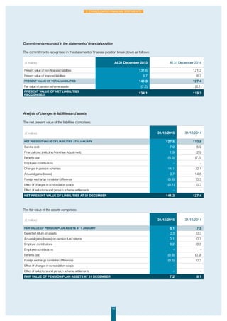 73
2. Consolidated financial statements
Commitments recorded in the statement of financial position
The commitments recognised in the statement of financial position break down as follows:
Analysis of changes in liabilities and assets
The net present value of the liabilities comprises:
(€ million) At 31 December 2015 At 31 December 2014
Present value of non-financed liabilities 131.6 121.2
Present value of financed liabilities 9.7 6.2
Present value of total liabilities 141.3 127.4
Fair value of pension scheme assets (7.2) (8.1)
Present value of net liabilities
recognised 134.1 119.3
(€ million) 31/12/2015 31/12/2014
Net present value of liabilities at 1 January 127.5 110.8
Service cost 7.0 5.9
Financial cost (including Franchise Adjustment) 1.9 2.9
Benefits paid (9.3) (7.5)
Employee contributions - -
Changes in pension schemes 14.1 0.1
Actuarial gains/(losses) 0.7 14.6
Foreign exchange translation difference (0.6) 0.3
Effect of changes in consolidation scope (0.1) 0.3
Effect of reductions and pension scheme settlements - -
Net present value of liabilities at 31 December 141.3 127.4
The fair value of the assets comprises:
(€ million) 31/12/2015 31/12/2014
Fair value of pension plan assets at 1 January 8.1 7.5
Expected return on assets 0.3 0.3
Actuarial gains/(losses) on pension fund returns 0.1 0.7
Employer contributions 0.2 0.3
Employee contributions - -
Benefits paid (0.9) (0.9)
Foreign exchange translation differences (0.5) 0.3
Effect of changes in consolidation scope - -
Effect of reductions and pension scheme settlements - -
Fair value of pension plan assets at 31 December 7.2 8.1
 