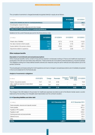 75
2. Consolidated financial statements
The cumulative movements in charges/(reversals) recognised directly in equity are as follows:
(€ million) 31/12/2015 31/12/2014
Cumulative opening balance of charges/(reversals) 38.3 24.3
Actuarial (gains) / losses for the year 0.7 13.9
Foreign exchange translation differences and other changes (0.2) -
Cumulative closing balance of charges/(reversals) 38.8 38.3
(€ million) 31/12/2015 31/12/2014 31/12/2013 31/12/2012
Present value of liabilities 141.3 127.5 111.6 113.9
Fair value of pension scheme assets (7.2) (8.1) (7.5) (8.7)
Surplus (deficit) of the pension scheme 134.1 119.4 104.1 105.2
Adjustments related to experience 2.2 2.3 (3.8) 1.1
(€ million) 01/01/2015 Charge Reversals Change in
scope
Foreign exch
transl. diff 
other
31/12/2015
France – long service awards 15.7 1.8 (0.9) - - 16.6
USA – healthcare expenses of early-retired
employees 15.4 0.6 (0.5) - (0.2) 15.3
Total 31.1 2.4 (1.4) - (0.2) 31.9
Variations for the current financial year and for the three previous ones:
Other employee benefits
Description of commitments and actuarial assumptions
Other employee benefits mainly consist of long-service awards to employees working in France and healthcare expenses of
employees in the USA who have taken early retirement. These schemes are not funded by external assets (e.g. insurance policies).
The obligations arising from these defined benefit schemes are measured using the same methods and assumptions as for the
pension schemes.
The actuarial gains and losses arising from both experience and due to changes in actuarial assumptions are immediately recognised
in the income statement for the financial year.
Analysis of movements in obligations
The change in the USA relates to the provision for healthcare expenses recorded as part of the Boston tender award, counter-
balanced by the recording of an intangible asset depreciated over the contract’s duration.
5.14 Operating liabilities and other debt
(€ million) At 31 December 2015 At 31 December 2014
Trade receivables: advances and deposits received 34.5 58.4
Trade payables 493.4 481.4
Payables to PPE suppliers 23.0 33.6
Payables to staff 459.8 440.0
Central government and local authorities 92.9 67.9
Deferred income 97.3 95.4
Other 96.7 87.3
Total 1,297.7 1,263.9
 