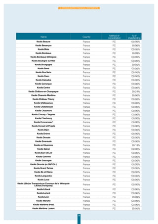 79
2. Consolidated financial statements
Name Country Method of
consolidation
% of
shareholding
Keolis Beaune France FC 100.00%
Keolis Besançon France FC 99.96%
Keolis Blois France FC 100.00%
Keolis Bordeaux France FC 99.99%
Keolis Bordeaux Métropole France FC 100.00%
Keolis Boulogne sur Mer France FC 100.00%
Keolis Bourgogne France FC 99.50%
Keolis Brest France FC 100.00%
Keolis Bus Verts France FC 100.00%
Keolis Caen France FC 100.00%
Keolis Calvados France FC 100.00%
Keolis Camargue France FC 100.00%
Keolis Centre France FC 100.00%
Keolis Châlons-en-Champagne France FC 99.24%
Keolis Charente Maritime France FC 99.96%
Keolis Château Thierry France FC 100.00%
Keolis Châteauroux France FC 100.00%
Keolis Châtellerault France FC 100.00%
Keolis Chaumont France FC 100.00%
Keolis Chauny - Tergnier France FC 100.00%
Keolis Cherbourg France FC 100.00%
Keolis Concarneau* France FC 100.00%
Keolis Conseil et Projets France FC 100.00%
Keolis Dijon France FC 100.00%
Keolis Drôme France FC 100.00%
Keolis Drouais France FC 100.00%
Keolis Emeraude France FC 100.00%
Keolis en Cévennes France FC 99.19%
Keolis Epinal France FC 100.00%
Keolis Eure et Loir France FC 100.00%
Keolis Garonne France FC 100.00%
Keolis Gascogne France FC 100.00%
Keolis Gironde (ex SNCOA ) France FC 100.00%
Keolis Grand Tarbes France FC 100.00%
Keolis Ille et Vilaine France FC 100.00%
Keolis Languedoc France FC 100.00%
Keolis Laval France FC 100.00%
Keolis Lille (ex Transports en Commun de la Métropole
Lilloise (Transpole)) France FC 100.00%
Keolis Littoral France FC 100.00%
Keolis Lorient France FC 100.00%
Keolis Lyon France FC 99.99%
Keolis Manche France FC 100.00%
Keolis Maritime Brest France FC 100.00%
Keolis Maritime Lorient France FC 99.00%
 