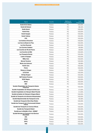 81
2. Consolidated financial statements
Name Country Method of
consolidation
% of
shareholding
Keolis Val de Saône France FC 100.00%
Keolis Val Hainaut France FC 96.32%
Keolis Vesoul France FC 100.00%
Keolis Vichy France FC 100.00%
Keolis Voyages France FC 100.00%
Keolis Yvelines France FC 100.00%
KTA France FC 100.00%
Les Autobus d'Arcachon France FC 100.00%
Les Cars du Bassin de Thau France FC 100.00%
Les Cars Roannais France FC 100.00%
Les Courriers Catalans France FC 99.99%
Les Courriers de l'Ile-de-France France FC 99.99%
Les Courriers du Midi France FC 100.00%
Les Transports Dunois France FC 100.00%
Loisirs et Voyages France FC 100.00%
Millau Cars France FC 100.00%
Monnet Tourisme France FC 100.00%
Monts Jura Autocars France FC 99.99%
Pacific Cars France FC 100.00%
Prioris France FC 100.00%
Réseau en Vosges France FC 70.00%
S.T.E.F.I.M. France FC 100.00%
SA Sap Drogoul France FC 100.00%
SAP Cariane Provence France FC 100.00%
SCAC Bagnis France FC 100.00%
Setver France FC 100.00%
SFD France FC 100.00%
Société d’Exploitation des Transports Urbains
d’Oyonnax France FC 100.00%
Société d'exploitation de l'Aéroport de Dole Jura France FC 51.00%
Société d'exploitation de l'Aéroport Albert Picardie France FC 51.00%
Société de Gestion de l'Aéroport d'Angers-Marcé France FC 100.00%
Société de Transports et de Services Aéroportuaires France FC 100.00%
Société Départementale des Transports du Var France FC 95.08%
Société des Transports Côte d’Azur Riviéra France FC 100.00%
Société des Transports de la Communauté Urbaine
d'Arras France FC 100.00%
Société des Transports en Commun Nîmois France FC 100.00%
Société des Transports Robert France FC 100.00%
Société pour la Mobilité à Paris – SOMAP France FC 100.00%
Société Rennaise de Transport et de Services
(Handistar) France FC 100.00%
STA France FC 100.00%
STAC France FC 100.00%
SVTU France FC 100.00%
TPR France FC 100.00%
 