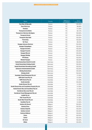 82
2. Consolidated financial statements
Name Country Method of
consolidation
% of
shareholding
Train Bleu St Marcellin France FC 100.00%
Trans Val de Lys France FC 99.99%
Transkeo France FC 51.00%
Transports de la Brière France FC 60.10%
Transports et Services Aérolignes France FC 100.00%
Transports Evrard France FC 100.00%
Transports Gep Vidal France FC 100.00%
Transroissy France FC 100.00%
Var Tours France FC 99.45%
Voyages Autocars Services France FC 100.00%
Voyages Chargelègue France FC 100.00%
Voyages Dourlens France FC 100.00%
Voyages Fouache France FC 100.00%
Voyages Monnet France FC 100.00%
Voyages Striebig France FC 100.00%
VTS Roissy France FC 100.00%
Westeel Voyages France FC 100.00%
Keolis Deutschland GmbH  Co.KG Germany FC 100.00%
Keolis Deutschland Holding GmbH Germany FC 100.00%
Keolis Deutschland Verwaltung GmbH Germany FC 100.00%
Schloemer Verkehrsbetrieb GmbH Germany FC 100.00%
Striebig Deutschland Germany FC 100.00%
Striebig GmbH Germany FC 100.00%
Australian Transit Enterprises Pty Ltd Australia FC 51.00%
KDR Gold Coast Pty Ltd Australia FC 51.00%
KDR Victoria Pty Ltd Australia FC 51.00%
Keolis Australia Australia FC 100.00%
Keolis Downer Pty Ltd Australia FC 51.00%
Keolis Downer Bus and Coachlines Property Pty Ltd Australia FC 51.00%
Keolis Downer Bus and Coachlines Pty Ltd Australia FC 51.00%
Hornibrook Bus Lines Pty Ltd Australia FC 51.00%
Hornibrook Transit Management Pty Ltd Australia FC 51.00%
LinkSA Pty Ltd Australia FC 51.00%
Path Transit Pty Ltd Australia FC 51.00%
South West Transit Pty Ltd Australia FC 51.00%
Southlink Pty Ltd Australia FC 51.00%
Autobus De Genval Belgium FC 100.00%
Autobus Dony Belgium FC 100.00%
Autobus Dujardin Belgium FC 100.00%
Autobus Lienard Belgium FC 100.00%
Cardona-Deltenre Belgium FC 100.00%
Cintra Belgium FC 100.00%
Cintral Belgium FC 100.00%
De Turck Belgium FC 100.00%
Eltebe Belgium FC 100.00%
 