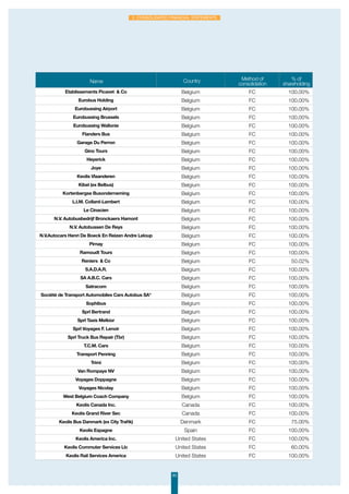 83
2. Consolidated financial statements
Name Country Method of
consolidation
% of
shareholding
Etablissements Picavet  Co Belgium FC 100.00%
Eurobus Holding Belgium FC 100.00%
Eurobussing Airport Belgium FC 100.00%
Eurobussing Brussels Belgium FC 100.00%
Eurobussing Wallonie Belgium FC 100.00%
Flanders Bus Belgium FC 100.00%
Garage Du Perron Belgium FC 100.00%
Gino Tours Belgium FC 100.00%
Heyerick Belgium FC 100.00%
Joye Belgium FC 100.00%
Keolis Vlaanderen Belgium FC 100.00%
Kibel (ex Belbus) Belgium FC 100.00%
Kortenbergse Busonderneming Belgium FC 100.00%
L.I.M. Collard-Lambert Belgium FC 100.00%
Le Cinacien Belgium FC 100.00%
N.V. Autobusbedrijf Bronckaers Hamont Belgium FC 100.00%
N.V. Autobussen De Reys Belgium FC 100.00%
N.V.Autocars Henri De Boeck En Reizen Andre Leloup Belgium FC 100.00%
Pirnay Belgium FC 100.00%
Ramoudt Tours Belgium FC 100.00%
Reniers  Co Belgium FC 50.02%
S.A.D.A.R. Belgium FC 100.00%
SA A.B.C. Cars Belgium FC 100.00%
Satracom Belgium FC 100.00%
Société de Transport Automobiles Cars Autobus SA* Belgium FC 100.00%
Sophibus Belgium FC 100.00%
Sprl Bertrand Belgium FC 100.00%
Sprl Taxis Melkior Belgium FC 100.00%
Sprl Voyages F. Lenoir Belgium FC 100.00%
Sprl Truck Bus Repair (Tbr) Belgium FC 100.00%
T.C.M. Cars Belgium FC 100.00%
Transport Penning Belgium FC 100.00%
Trimi Belgium FC 100.00%
Van Rompaye NV Belgium FC 100.00%
Voyages Doppagne Belgium FC 100.00%
Voyages Nicolay Belgium FC 100.00%
West Belgium Coach Company Belgium FC 100.00%
Keolis Canada Inc. Canada FC 100.00%
Keolis Grand River Sec Canada FC 100.00%
Keolis Bus Danmark (ex City Trafik) Denmark FC 75.00%
Keolis Espagne Spain FC 100.00%
Keolis America Inc. United States FC 100.00%
Keolis Commuter Services Llc United States FC 60.00%
Keolis Rail Services America United States FC 100.00%
N° Siren / PaysCountry
 
