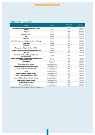 85
2. Consolidated financial statements
Name Country Method of
consolidation
% of
shareholding
Compagnie des Transports Collectifs de l’Ouest
Parisien France EM 50.00%
Orgebus France EM 50.00%
Passerelle CDG* France EM 34.00%
RDK France EM 50.00%
SCODEC France EM 35.00%
Société de Transport de l’Agglomération de Chauny France EM 50.00%
Trans Pistes France EM 40.00%
Transévry France EM 39.42%
Transports de l’Agglomération de Metz France EM 25.00%
Transports Intercommunaux Centre Essonne (TICE) France EM 19.00%
NETLOG Germany EM 33.00%
Shanghai Keolis Public Transport Operation
Management Co China EM 49.00%
Wuhan Tianhe Airport Transport Center Operation and
Management Co. Ltd China EM 40.00%
PROMETRO Portugal EM 20.00%
First Keolis Holding Limited United Kingdom EM 45.00%
First Keolis Transpennine Holding Limited United Kingdom EM 45.00%
First Keolis Transpennine Limited United Kingdom EM 45.00%
Govia United Kingdom EM 35.00%
Govia Thameslink Railway Limited United Kingdom EM 35.00%
London  Birmingham Railway Limited United Kingdom EM 35.00%
London  South Eastern Railway Limited United Kingdom EM 35.00%
New Southern Railway Limited United Kingdom EM 35.00%
Southern Railway Limited United Kingdom EM 35.00%
Thameslink Rail Limited United Kingdom EM 35.00%
* Companies removed from the consolidation scope on 31 December 2015
10.2 Joint ventures and associates
 